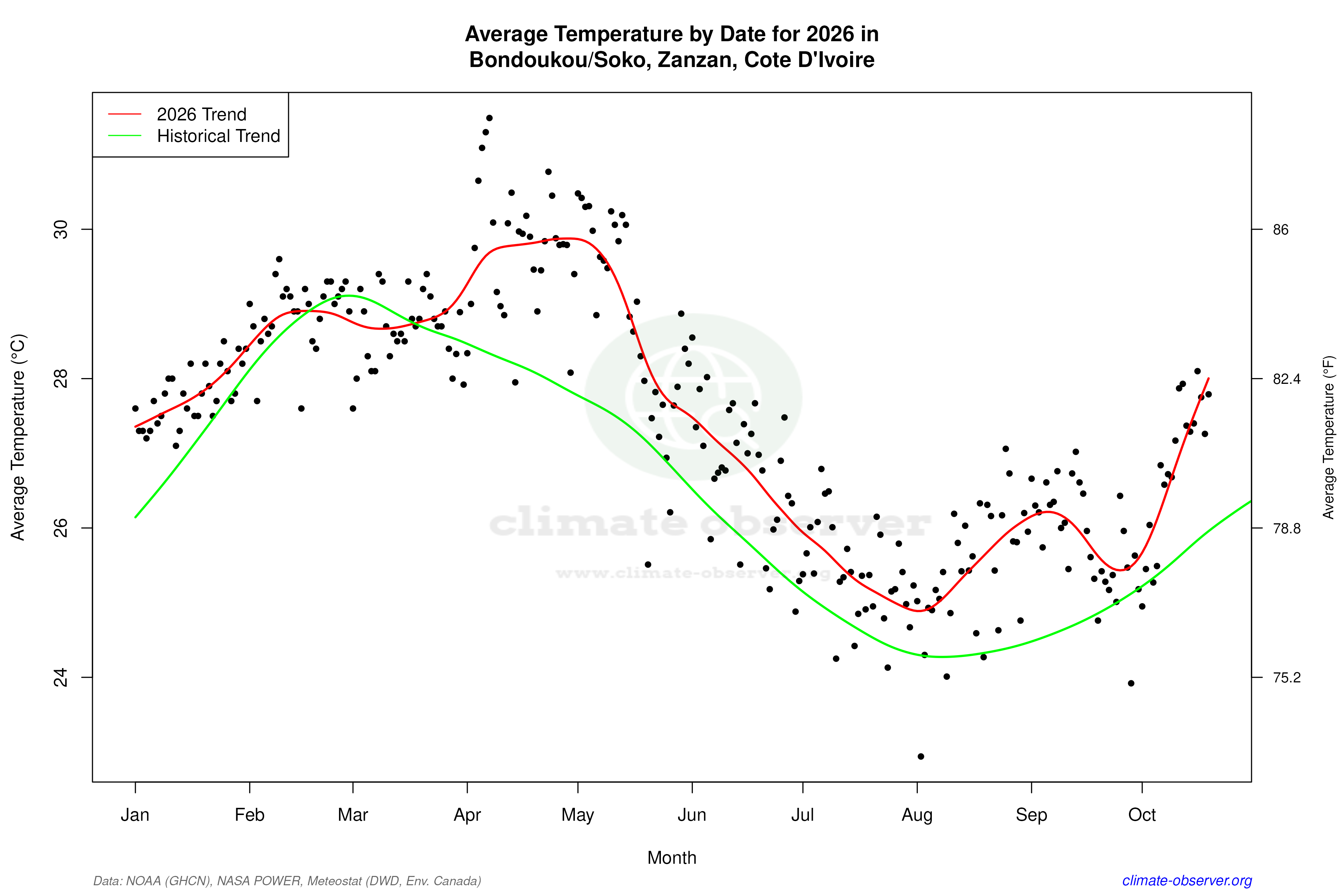 Current Year Climate Trends vs Historical - Average Temperature this Year
