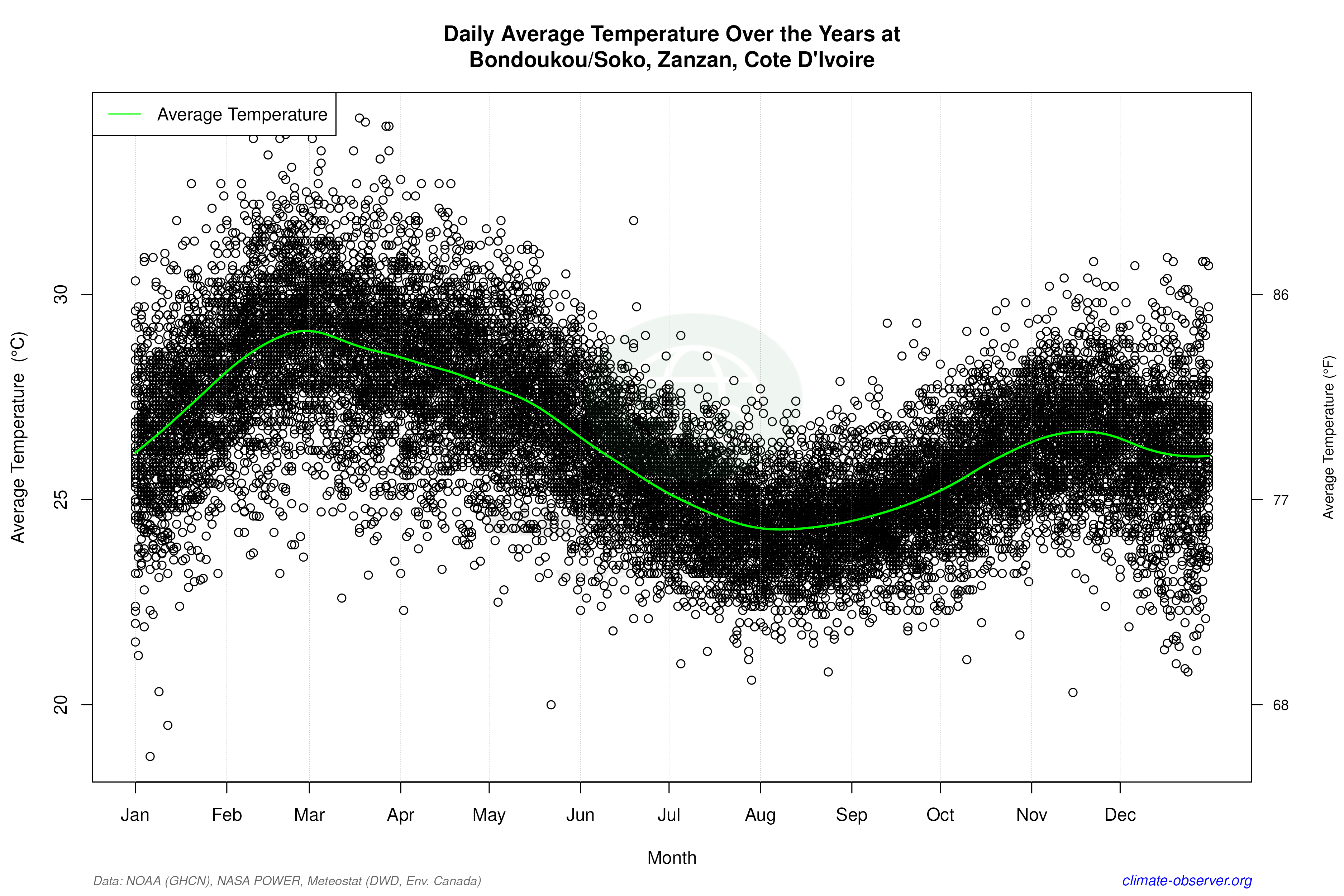Daily Data Points and Averages Throughout the Year - Average Temperature Throughout Year