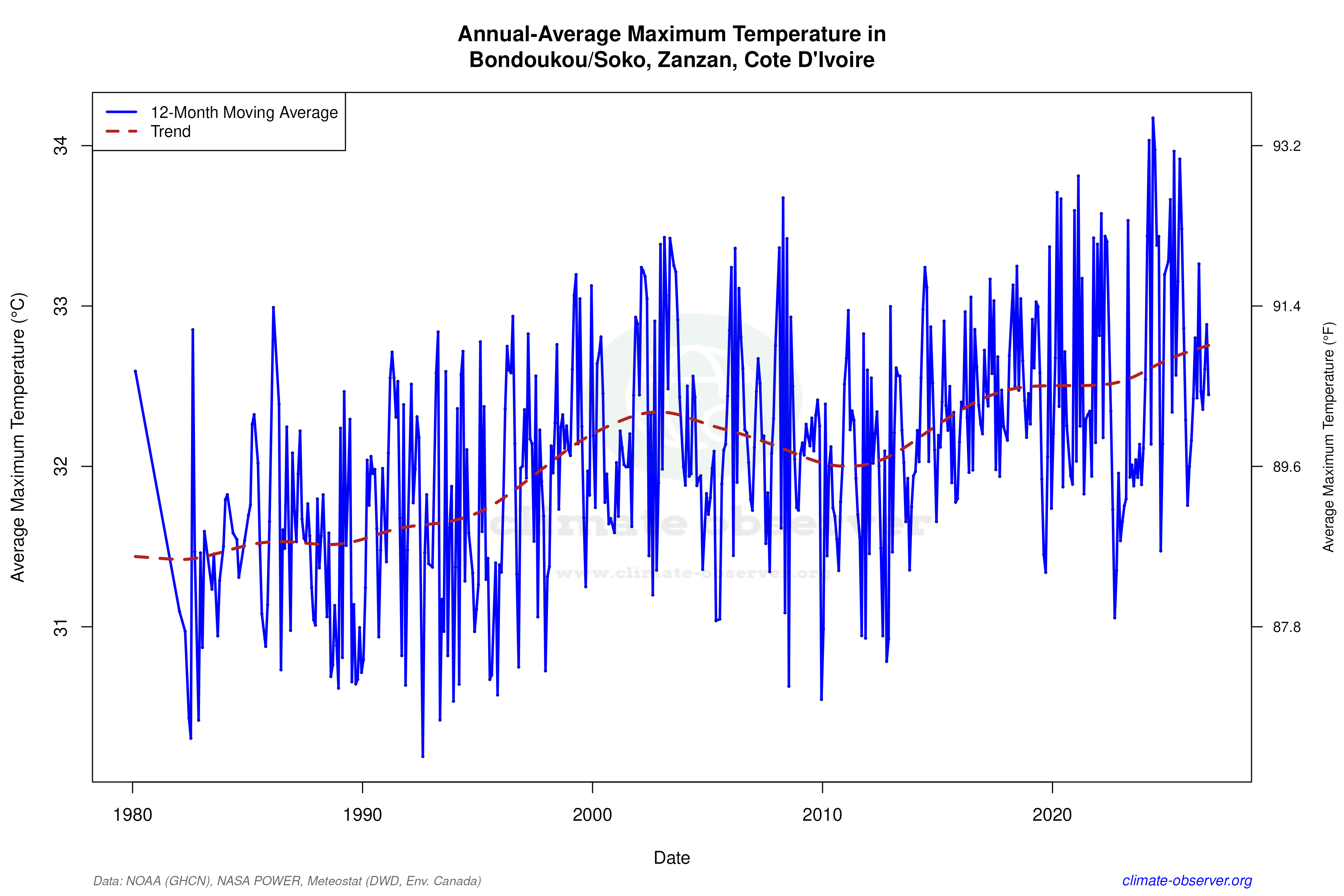 Climate 12-Month Moving Averages - Max Temperature 12-Month MA