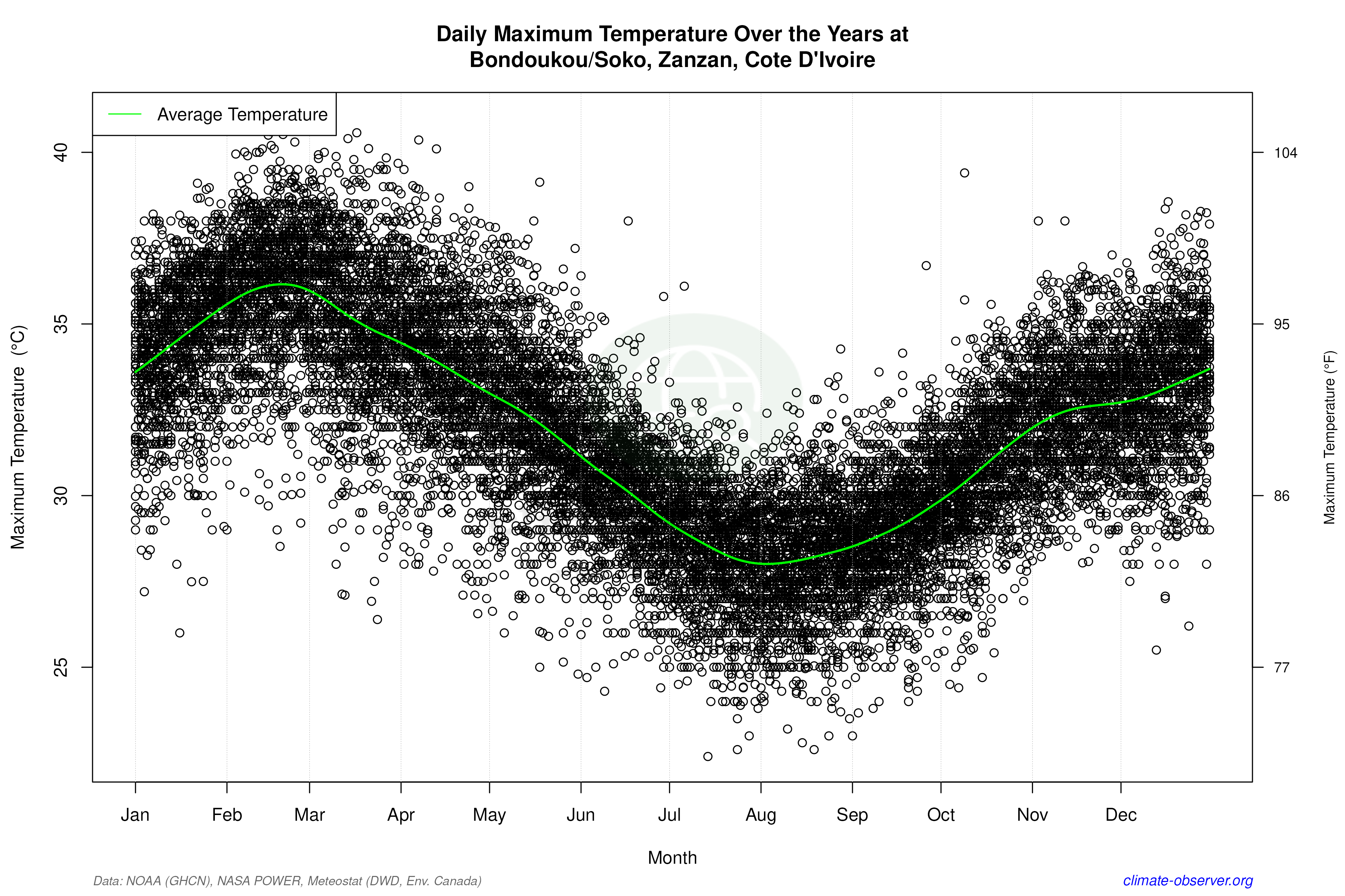 Daily Data Points and Averages Throughout the Year - Average Max Temperature Throughout Year