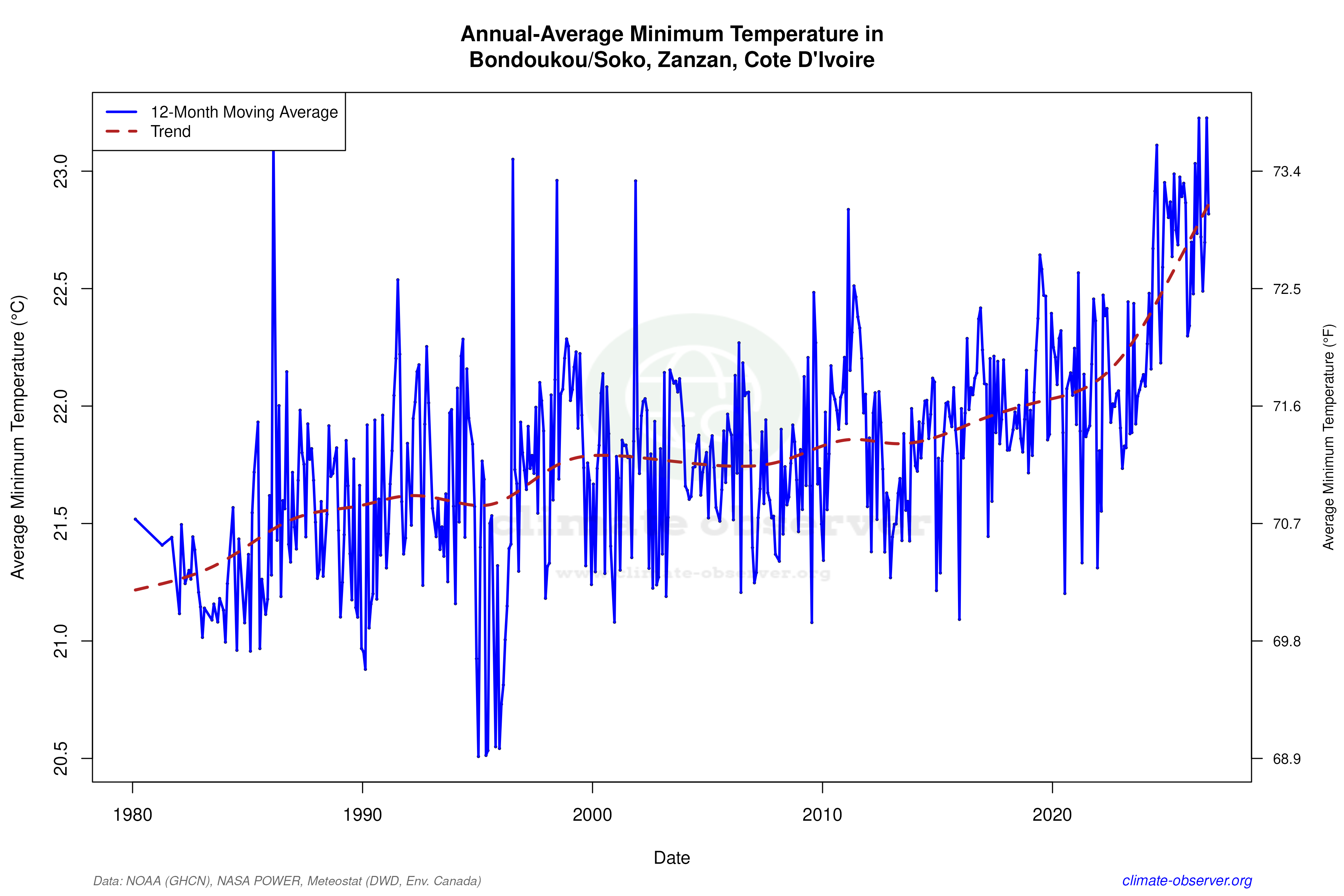 Climate 12-Month Moving Averages - Min Temperature 12-Month MA