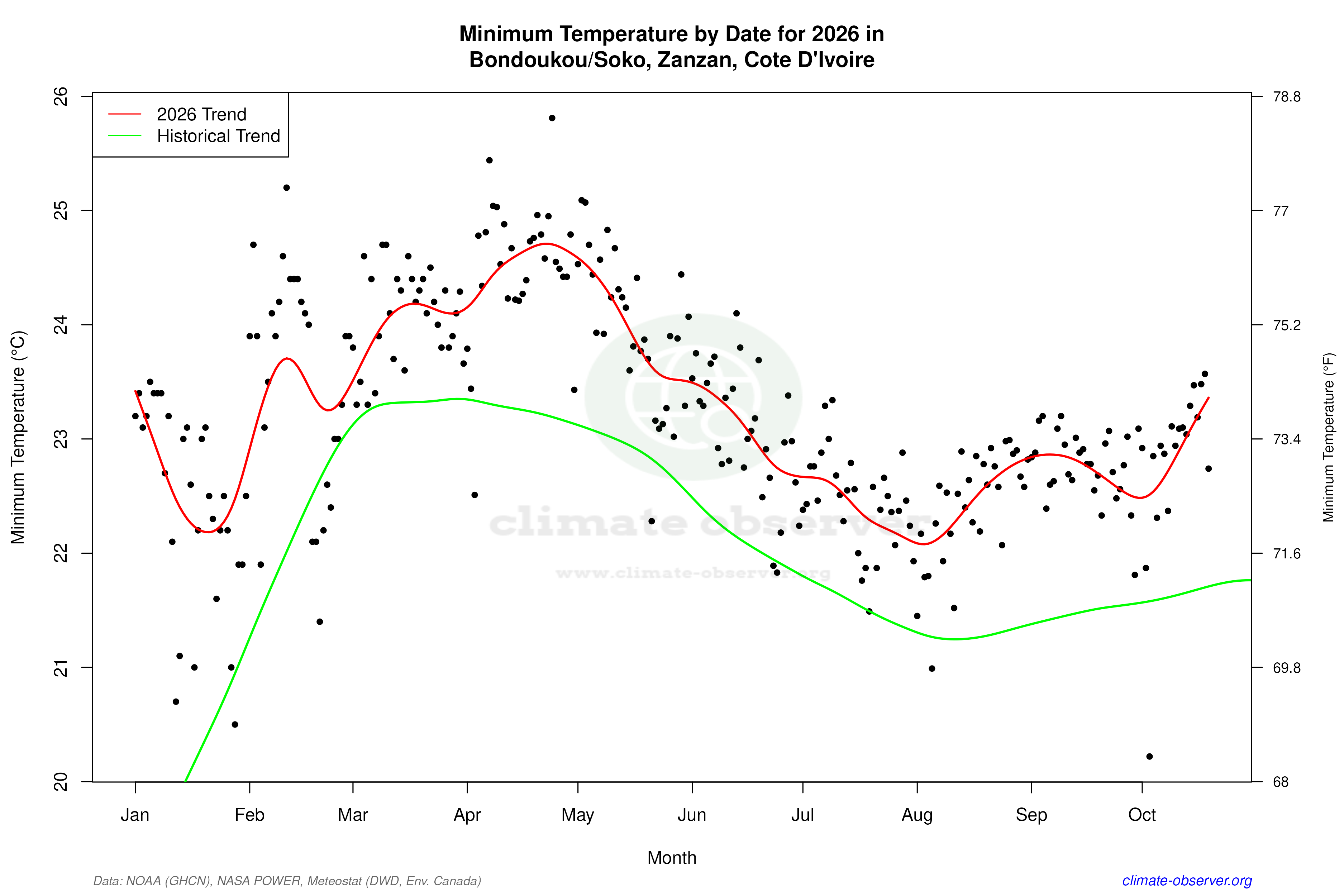 Current Year Climate Trends vs Historical - Min Temperature this Year