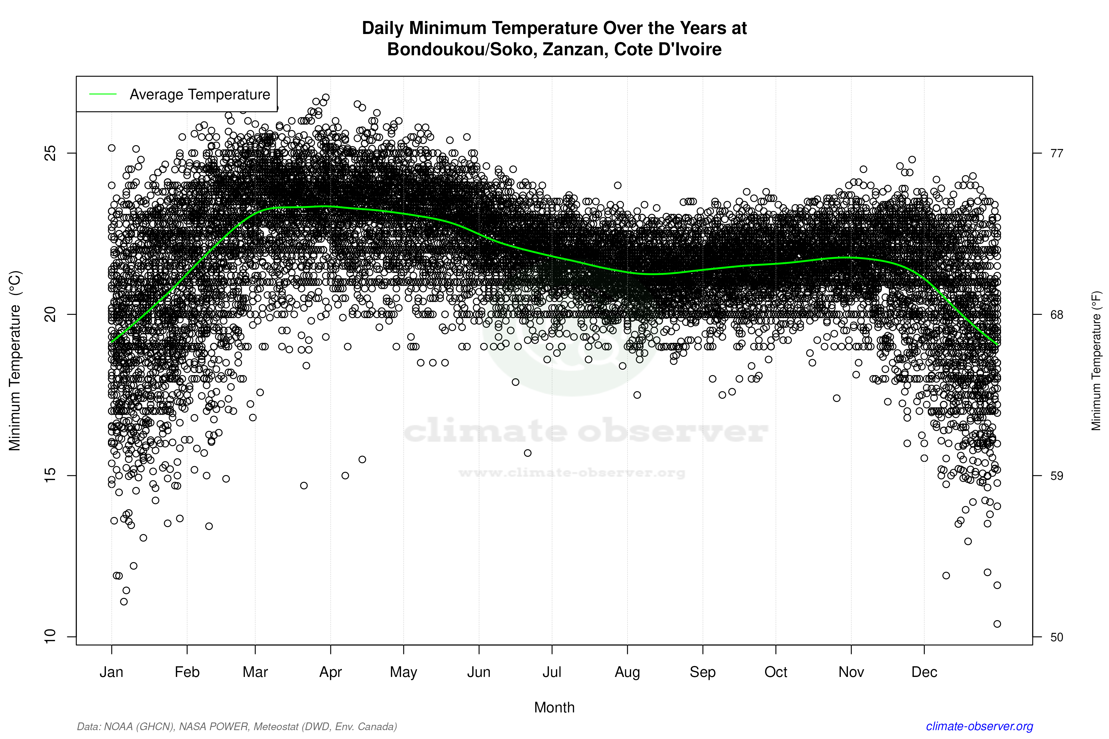 Daily Data Points and Averages Throughout the Year - Average Min Temperature Throughout Year