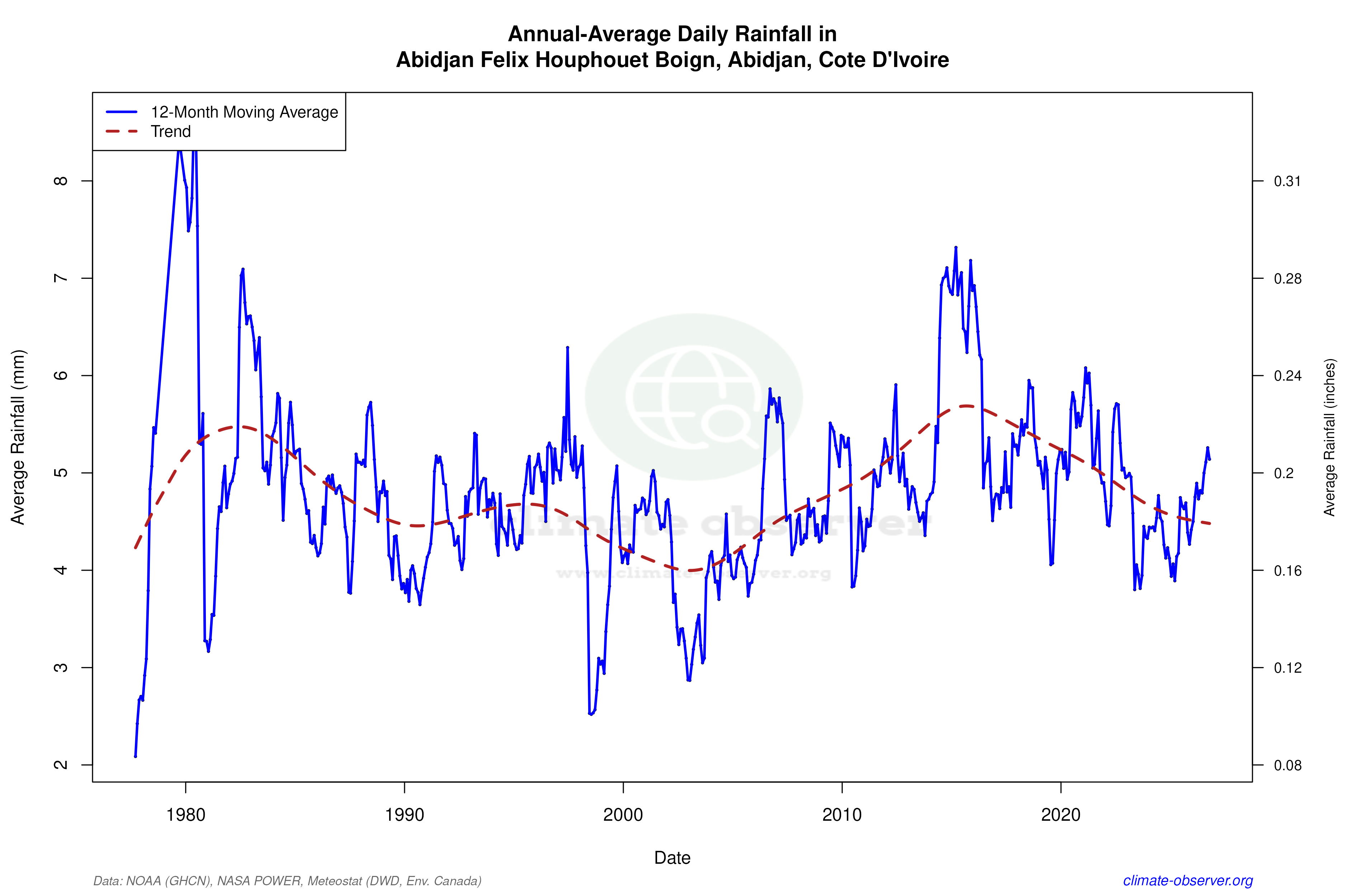 Climate 12-Month Moving Averages - Rainfall 12-Month MA