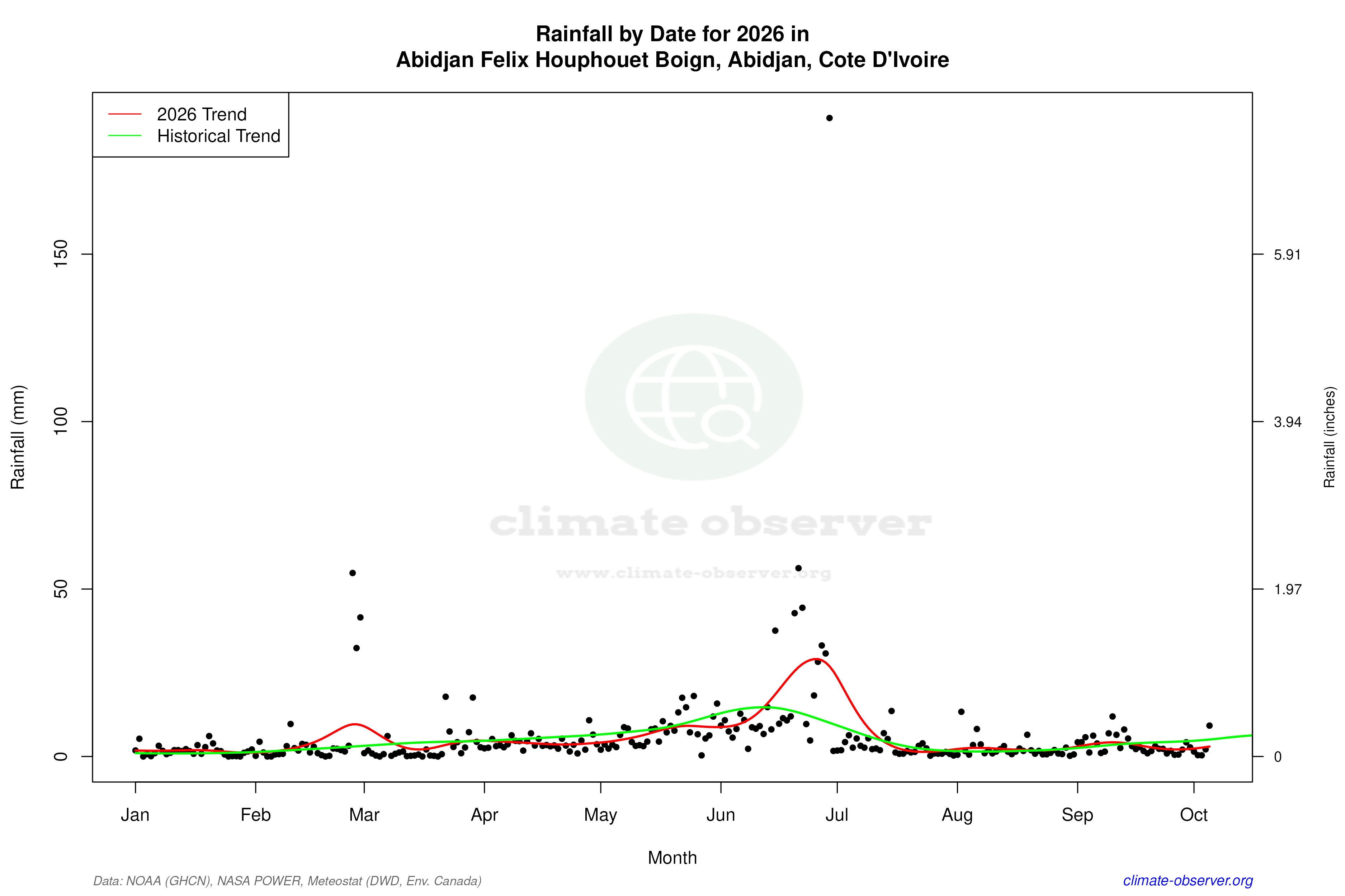 Current Year Climate Trends vs Historical - Rainfall this Year