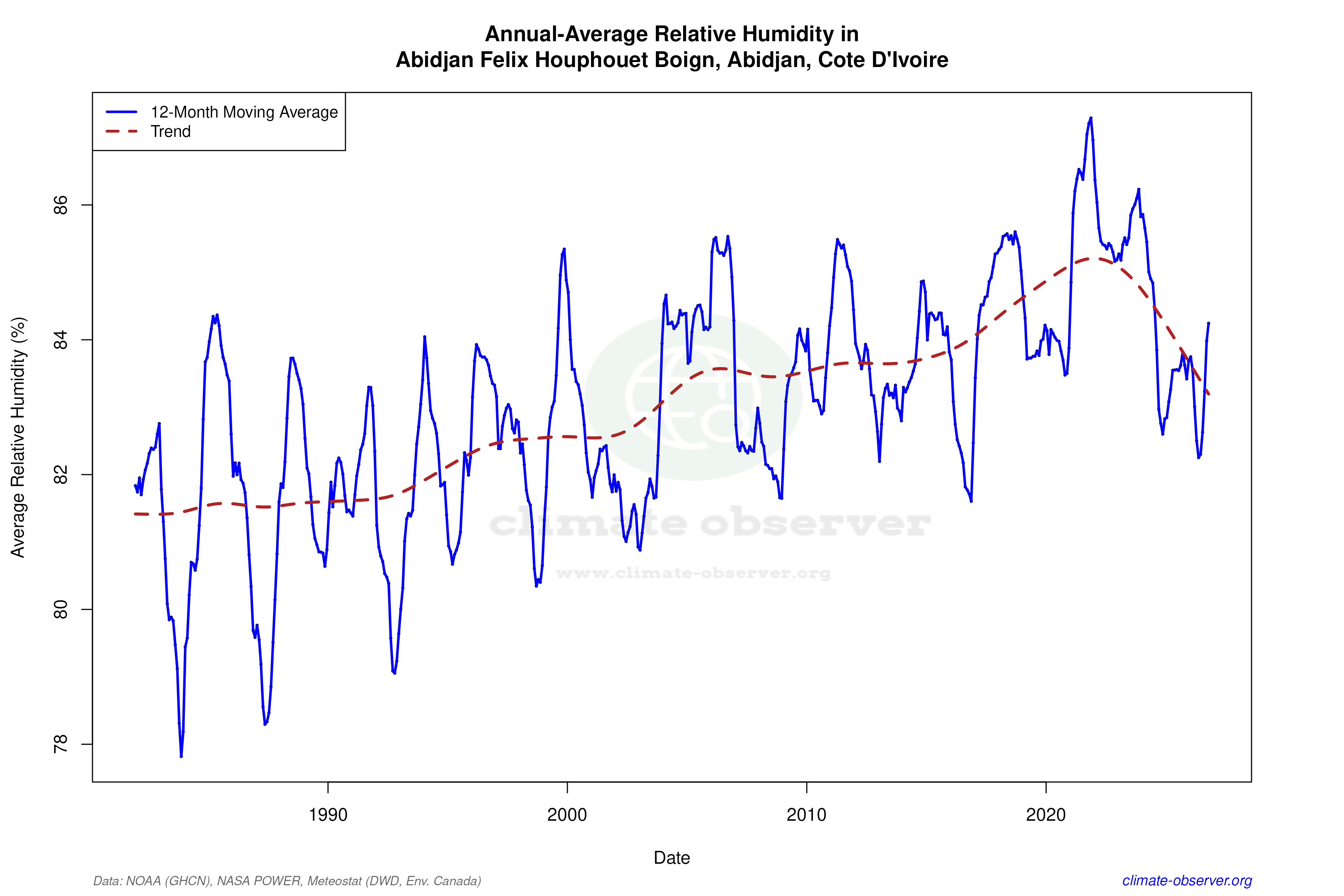 Climate 12-Month Moving Averages - Relative Humidity 12-Month MA