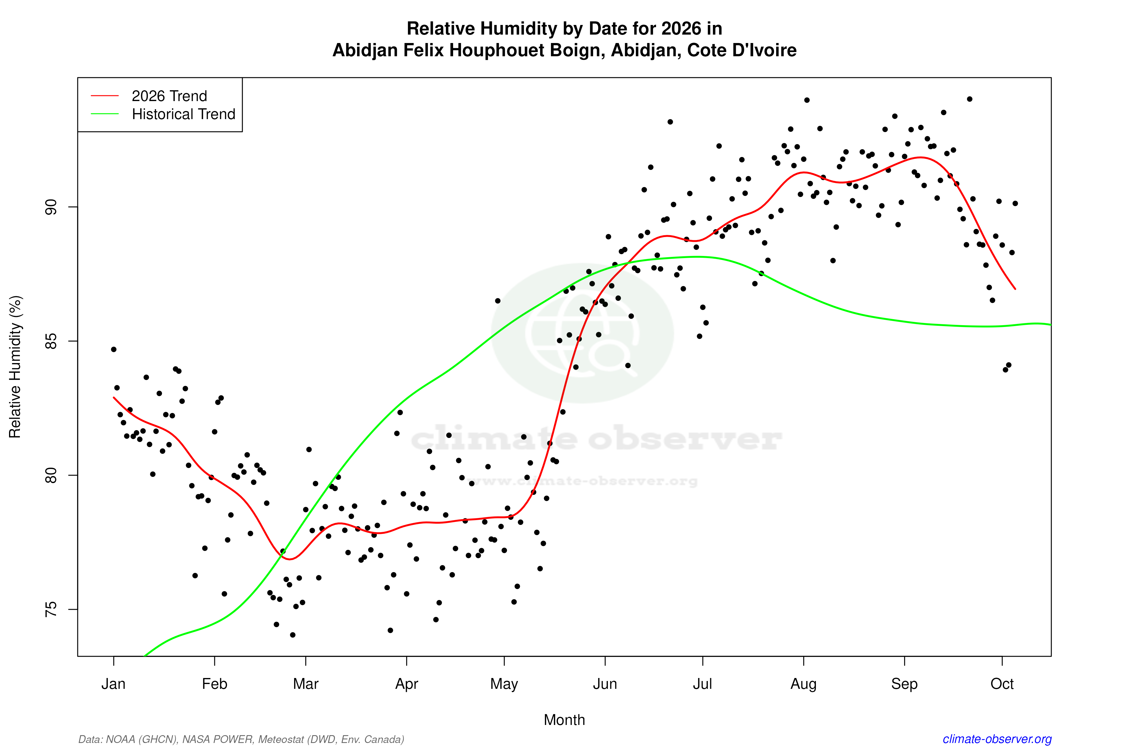 Current Year Climate Trends vs Historical - Relative Humidity this Year