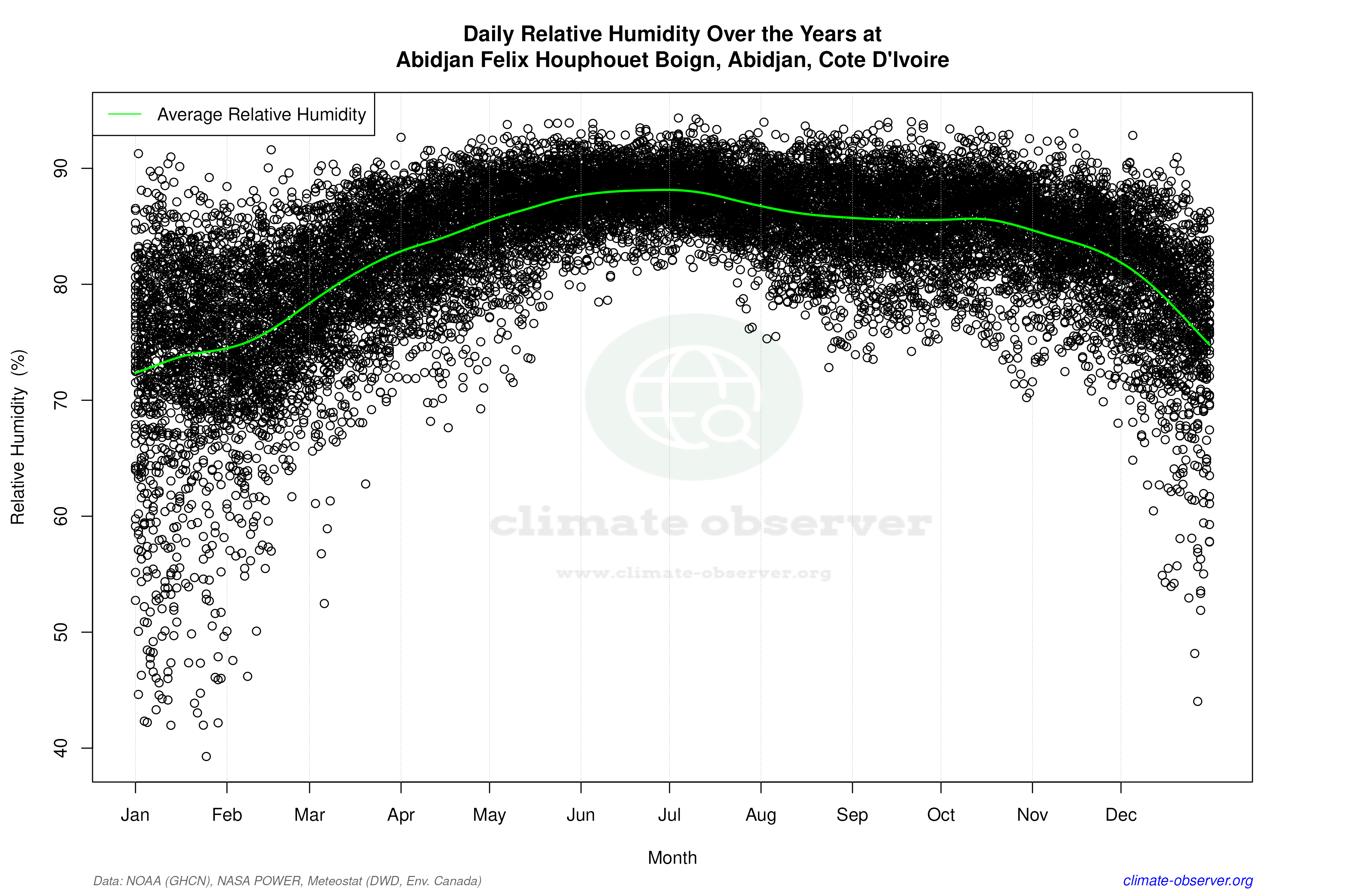 Daily Data Points and Averages Throughout the Year - Average Relative Humidity Throughout Year