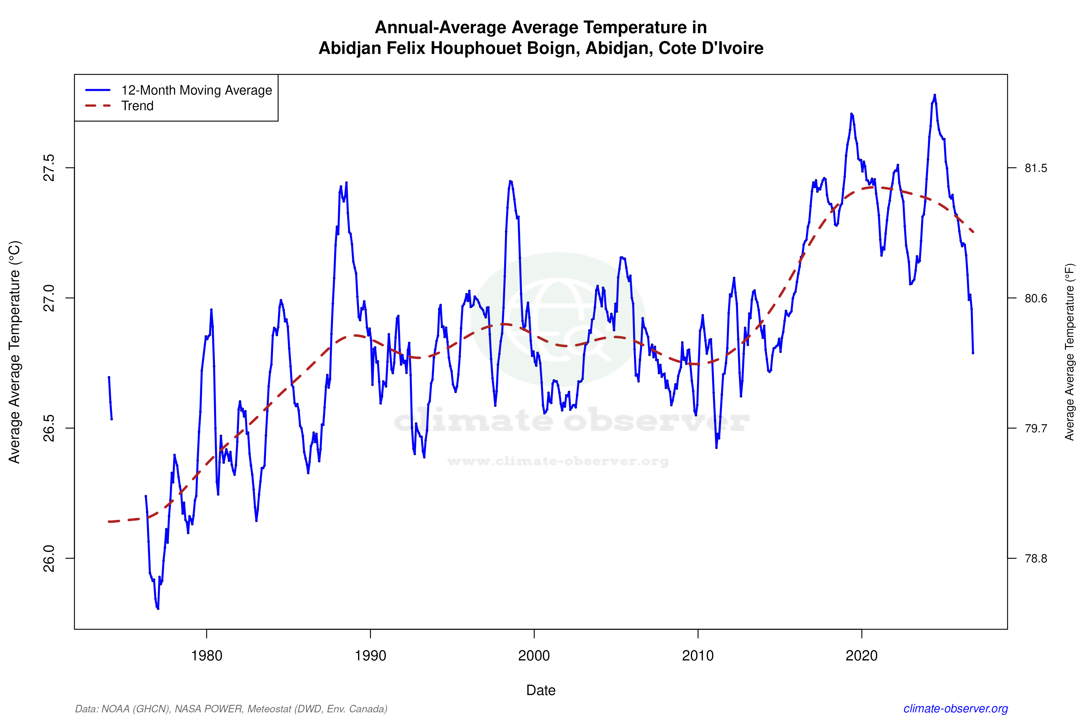 Climate 12-Month Moving Averages - Average Temperature 12-Month MA