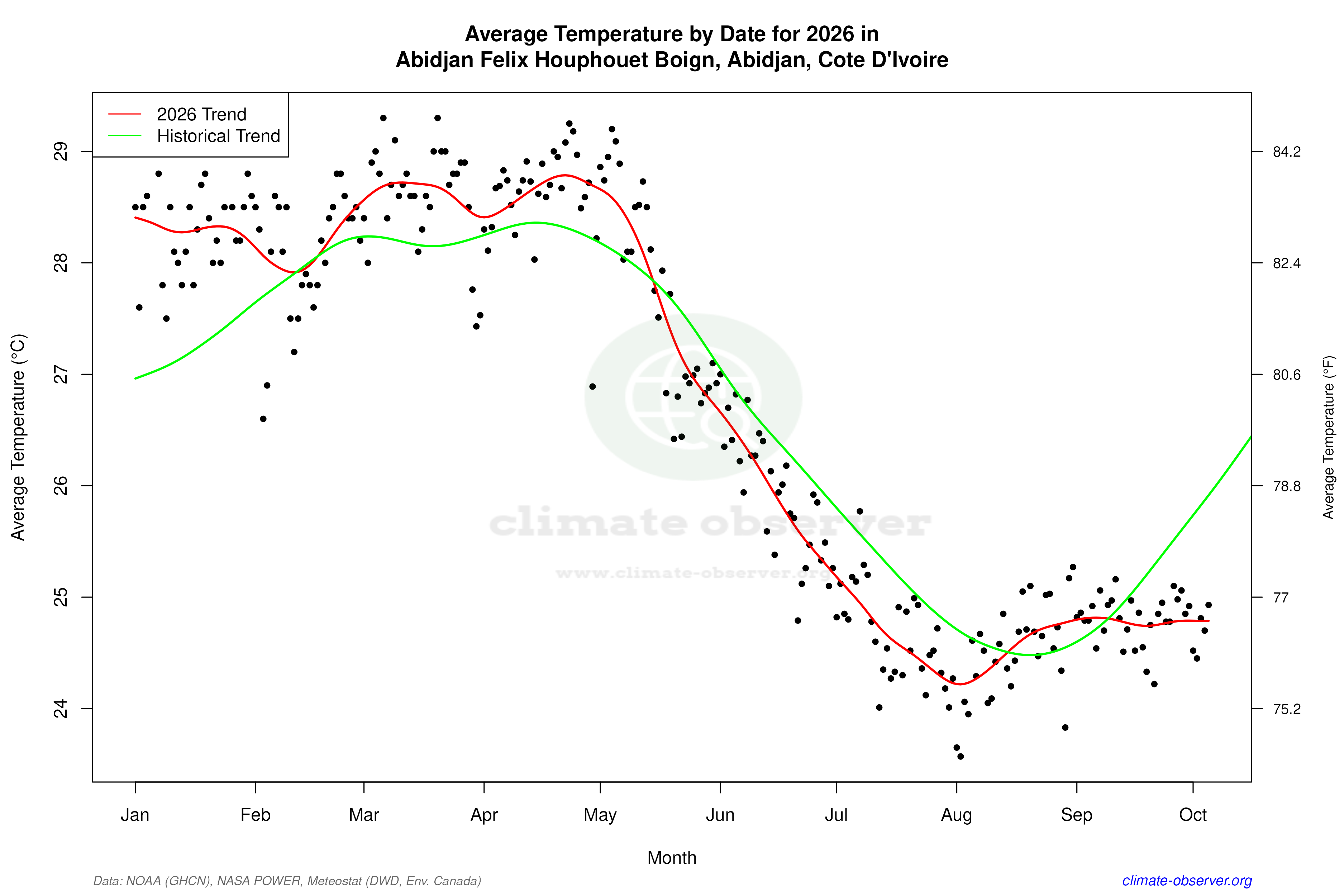 Current Year Climate Trends vs Historical - Average Temperature this Year