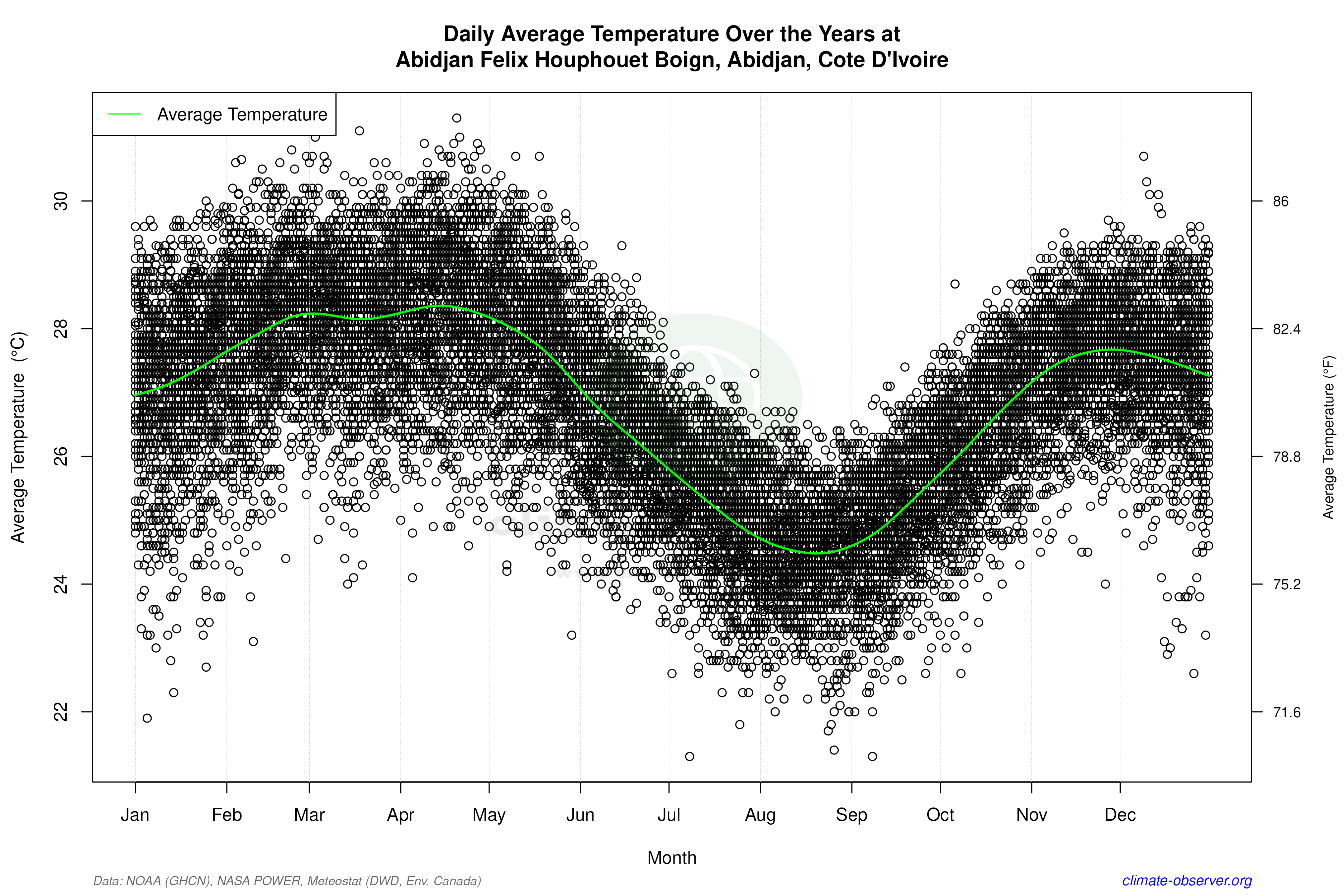 Daily Data Points and Averages Throughout the Year - Average Temperature Throughout Year
