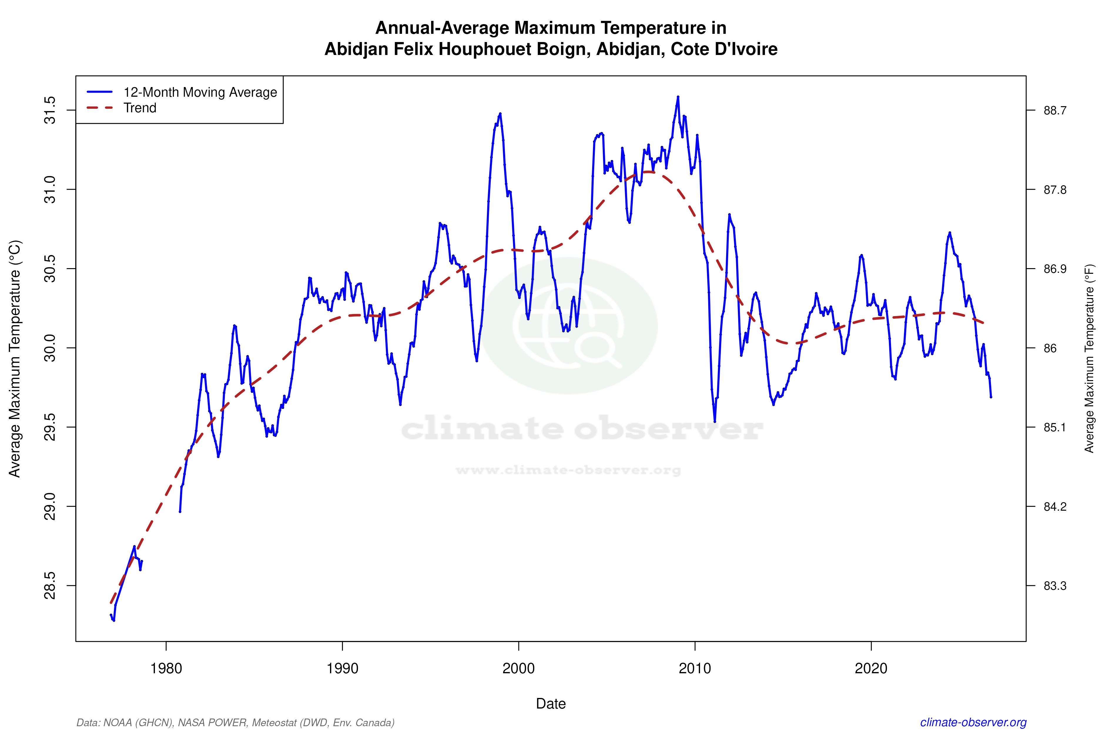 Climate 12-Month Moving Averages - Max Temperature 12-Month MA