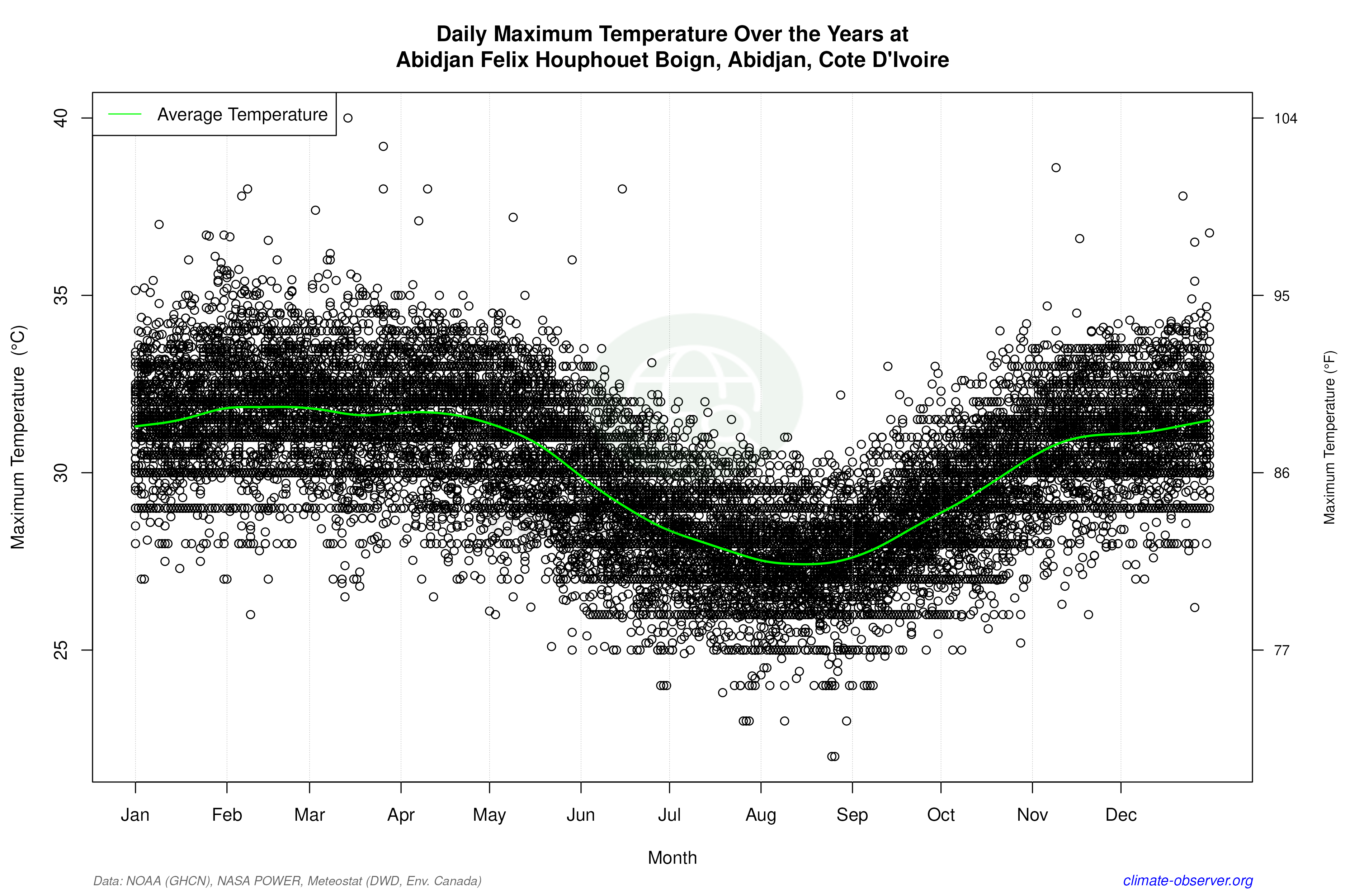 Daily Data Points and Averages Throughout the Year - Average Max Temperature Throughout Year
