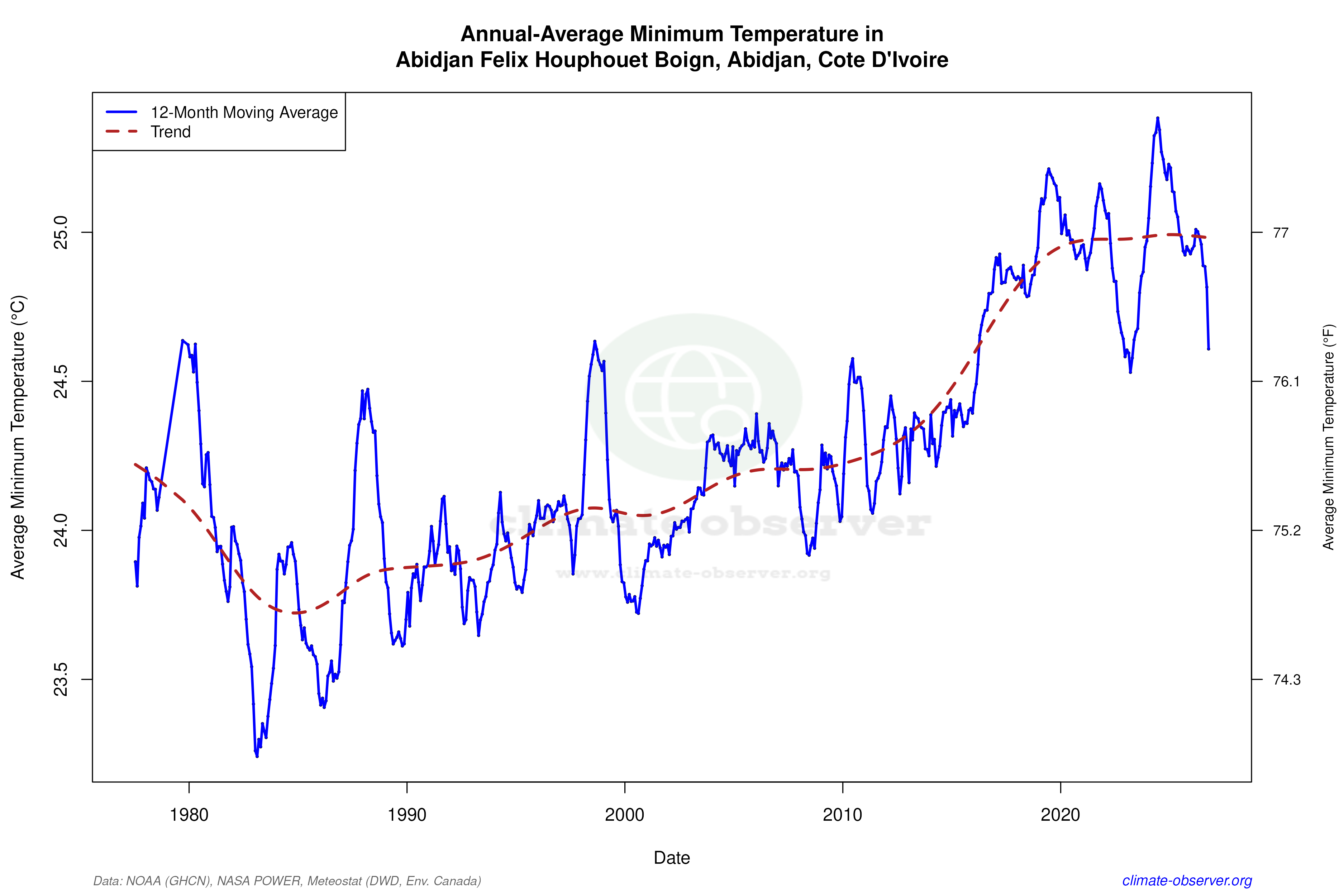 Climate 12-Month Moving Averages - Min Temperature 12-Month MA