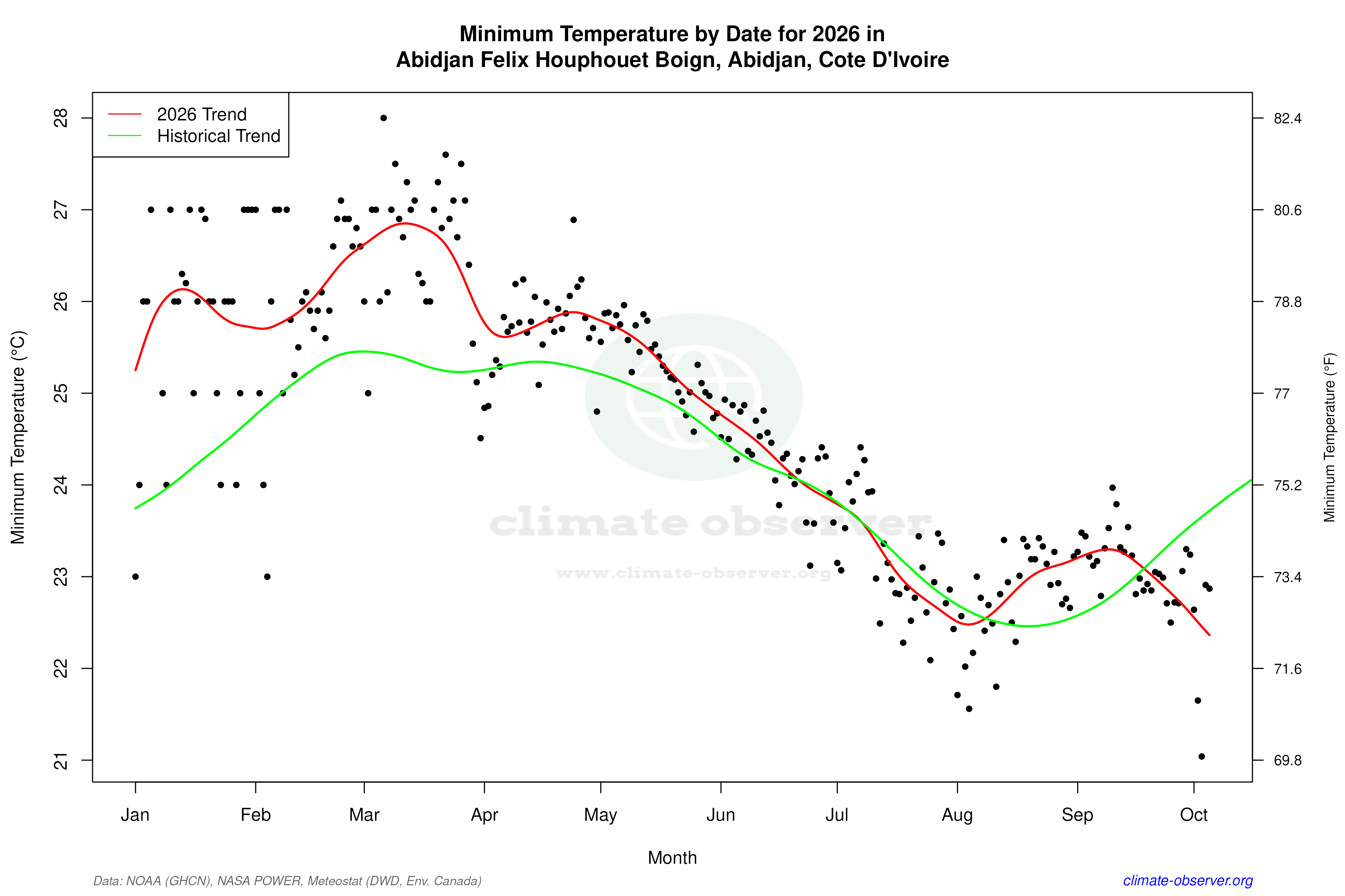 Current Year Climate Trends vs Historical - Min Temperature this Year