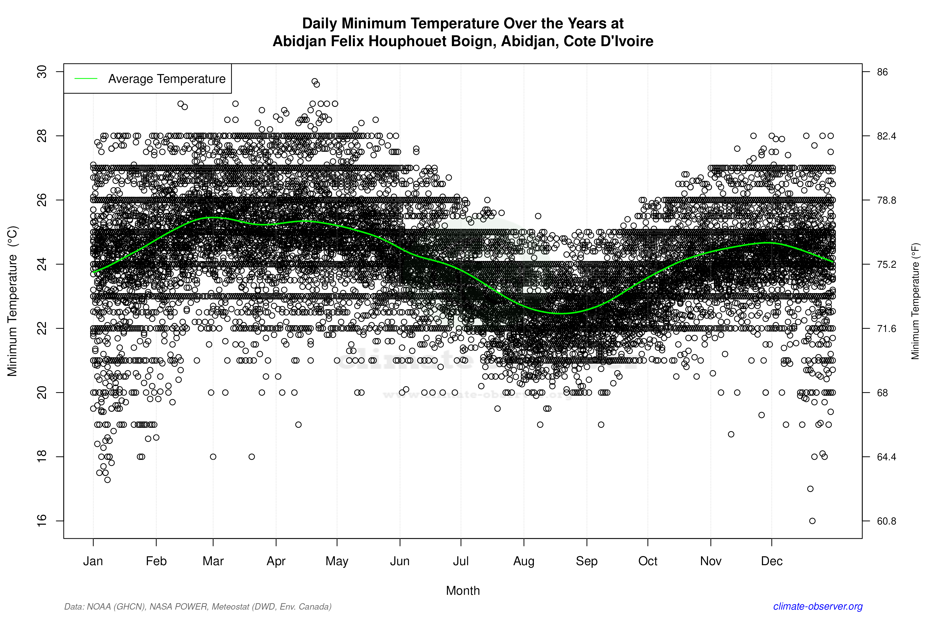 Daily Data Points and Averages Throughout the Year - Average Min Temperature Throughout Year