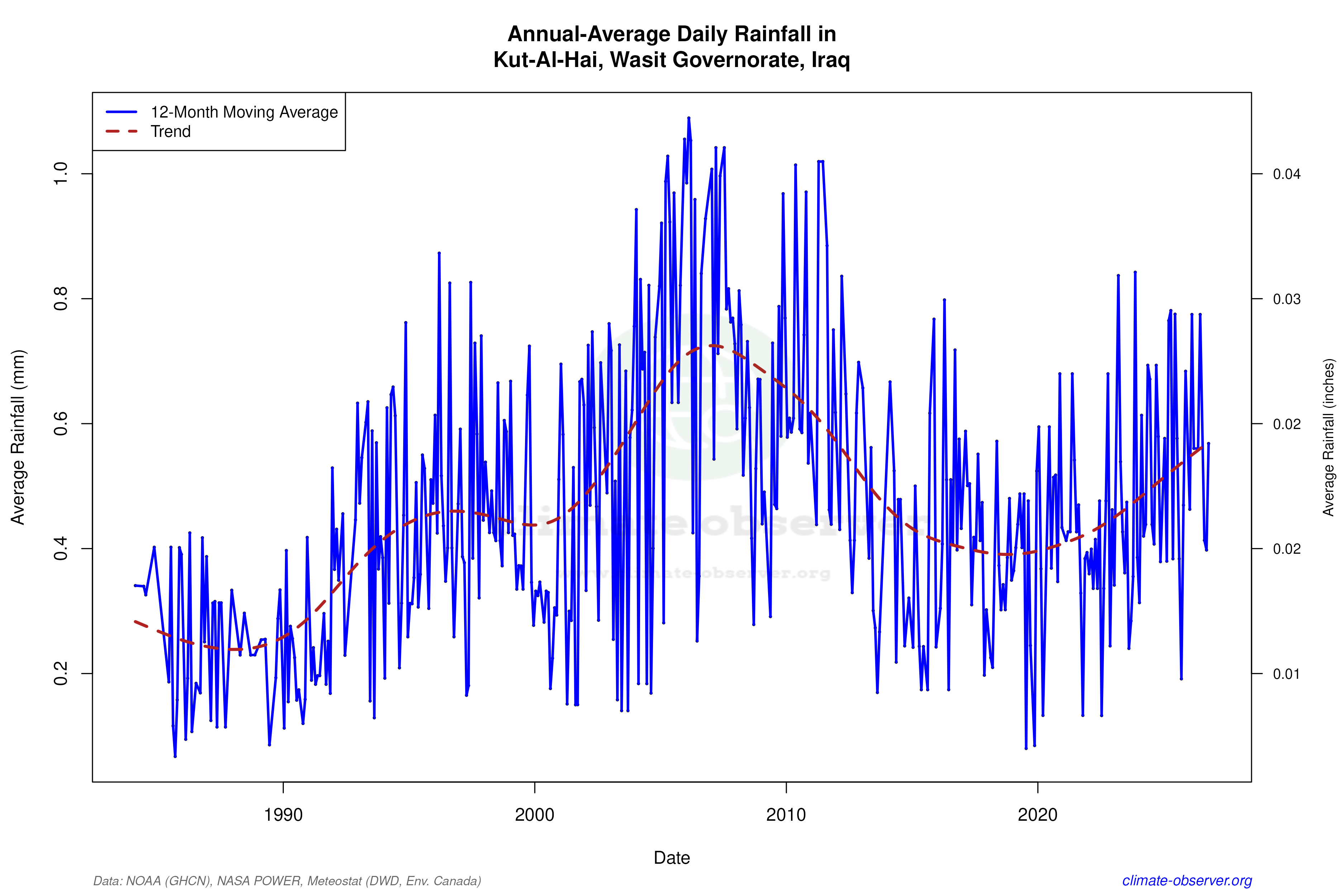 Climate 12-Month Moving Averages - Rainfall 12-Month MA