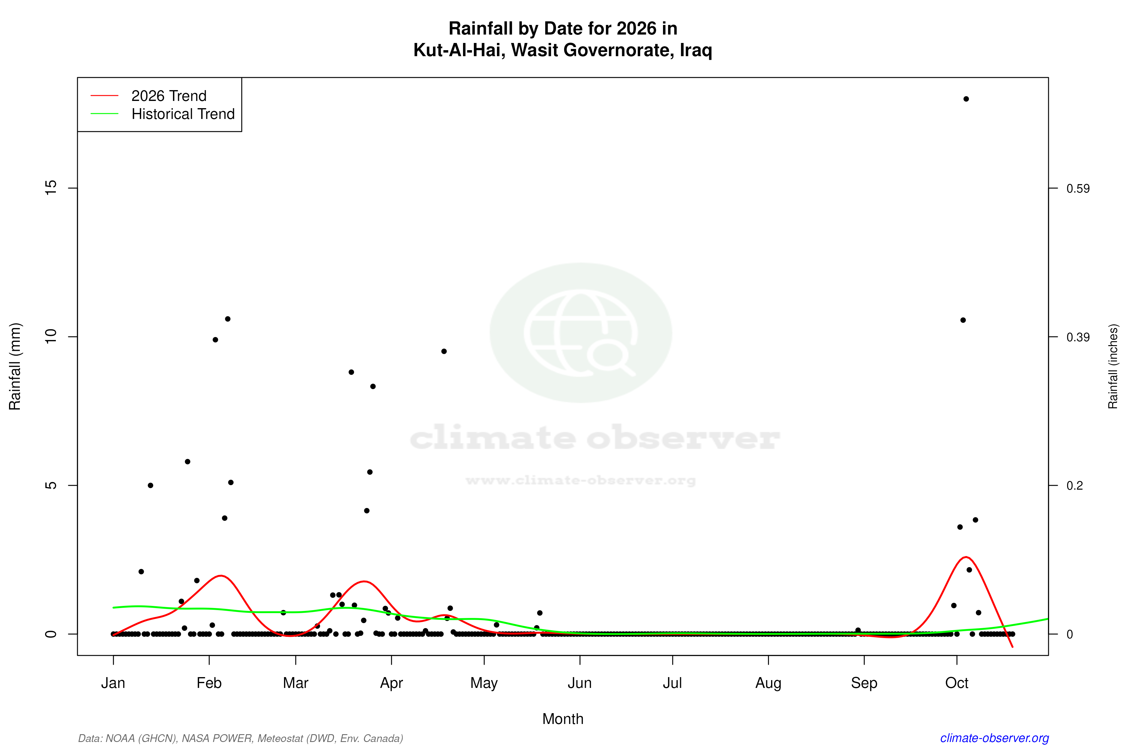 Current Year Climate Trends vs Historical - Rainfall this Year