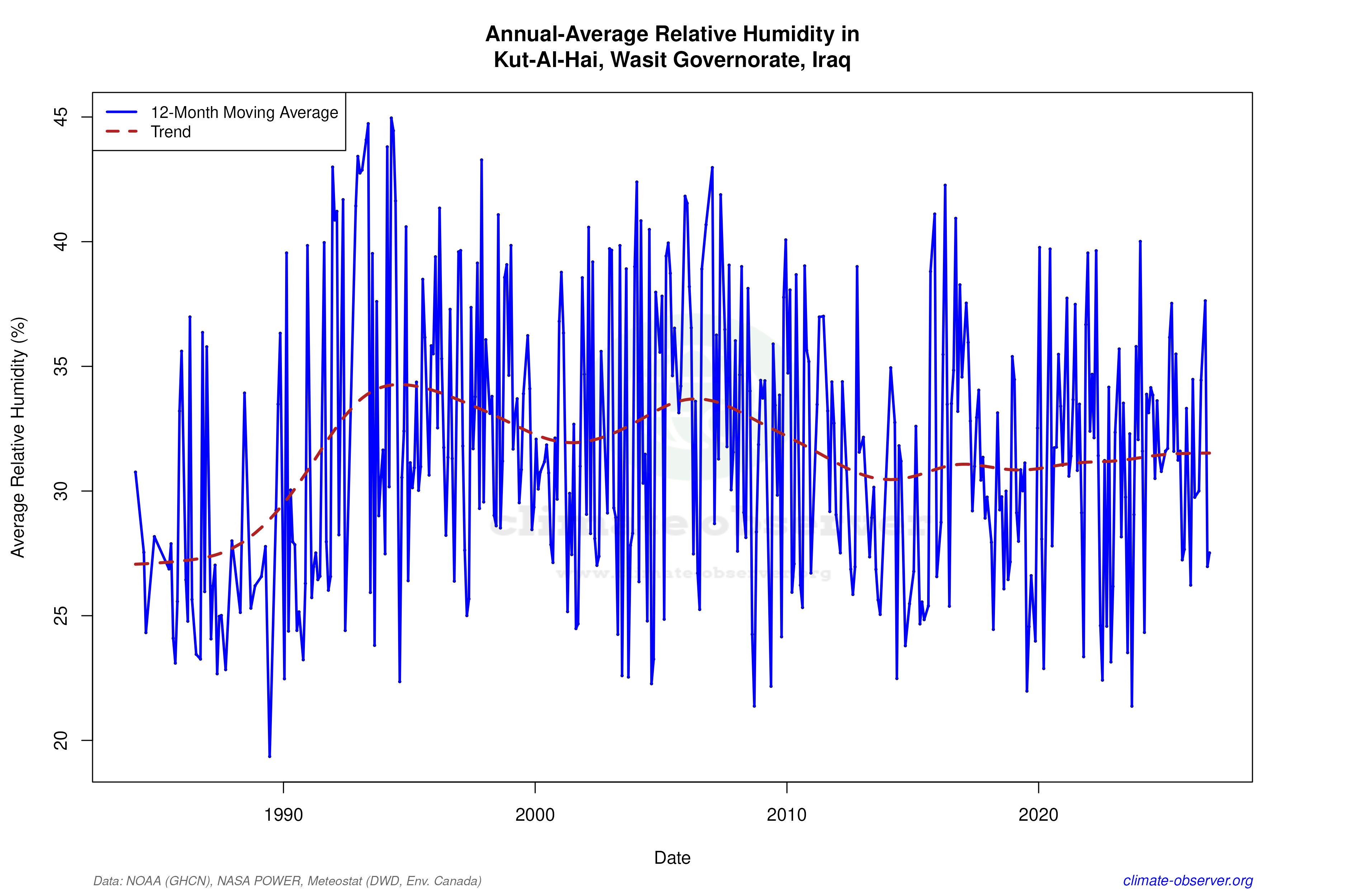 Climate 12-Month Moving Averages - Relative Humidity 12-Month MA