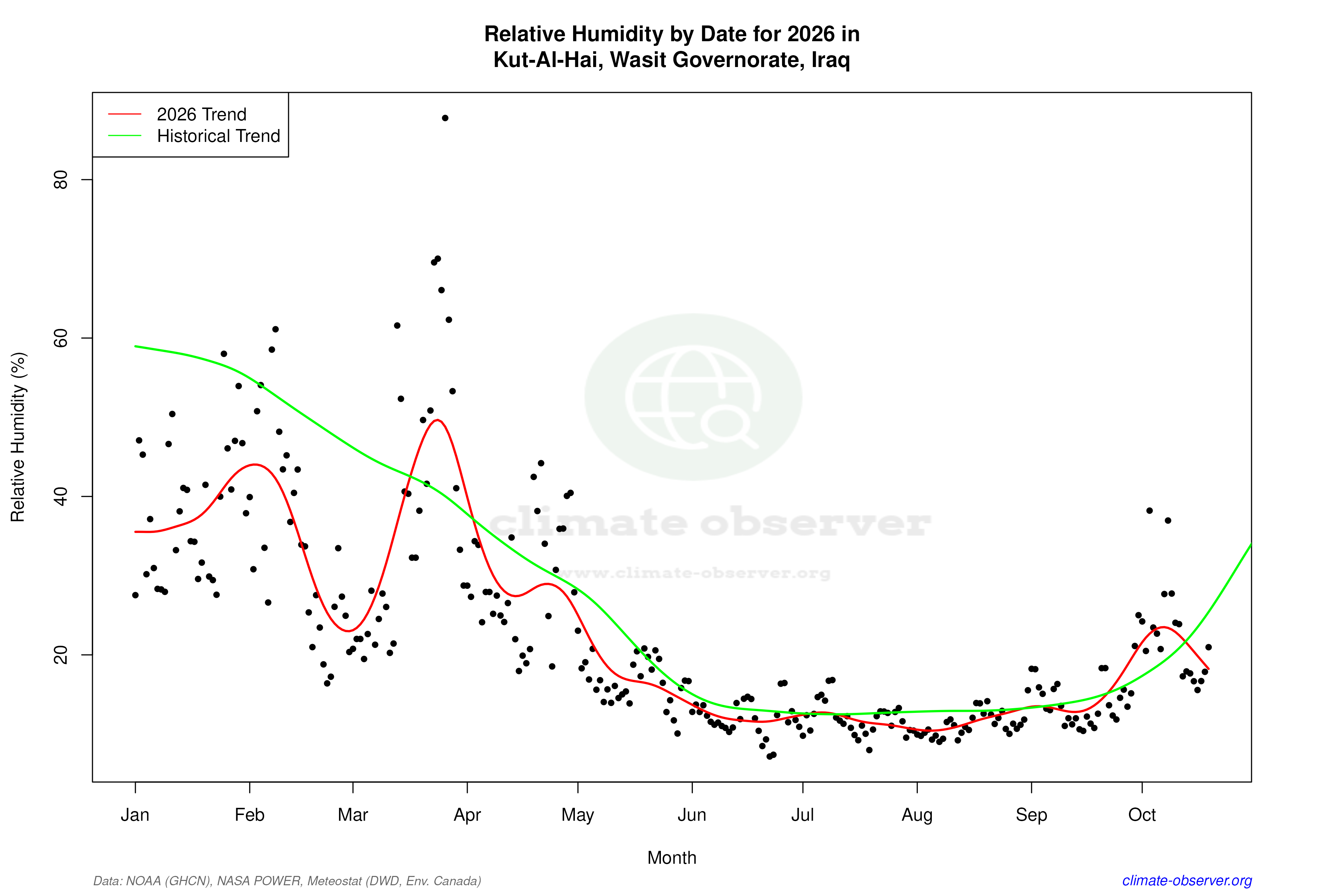 Current Year Climate Trends vs Historical - Relative Humidity this Year