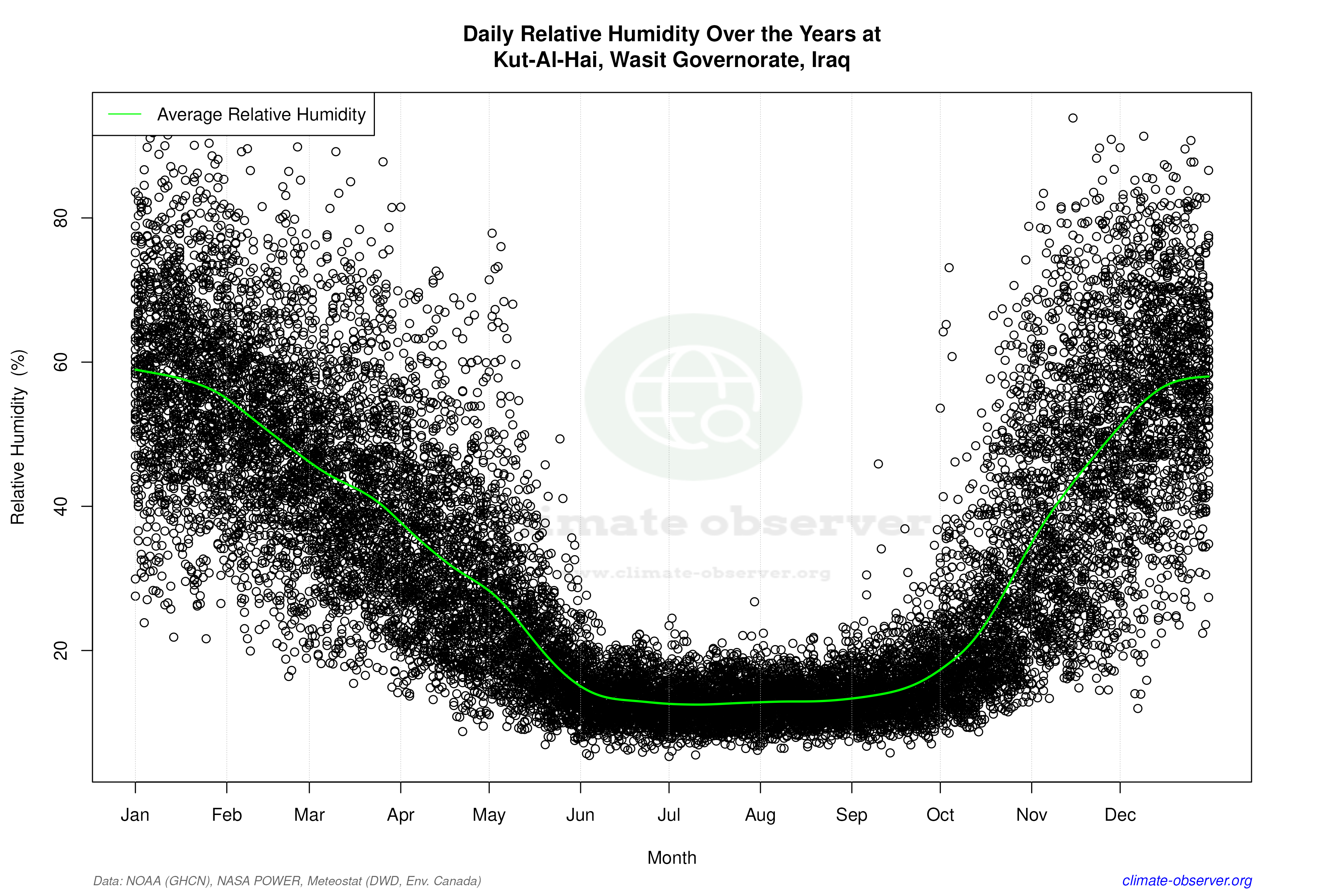 Daily Data Points and Averages Throughout the Year - Average Relative Humidity Throughout Year