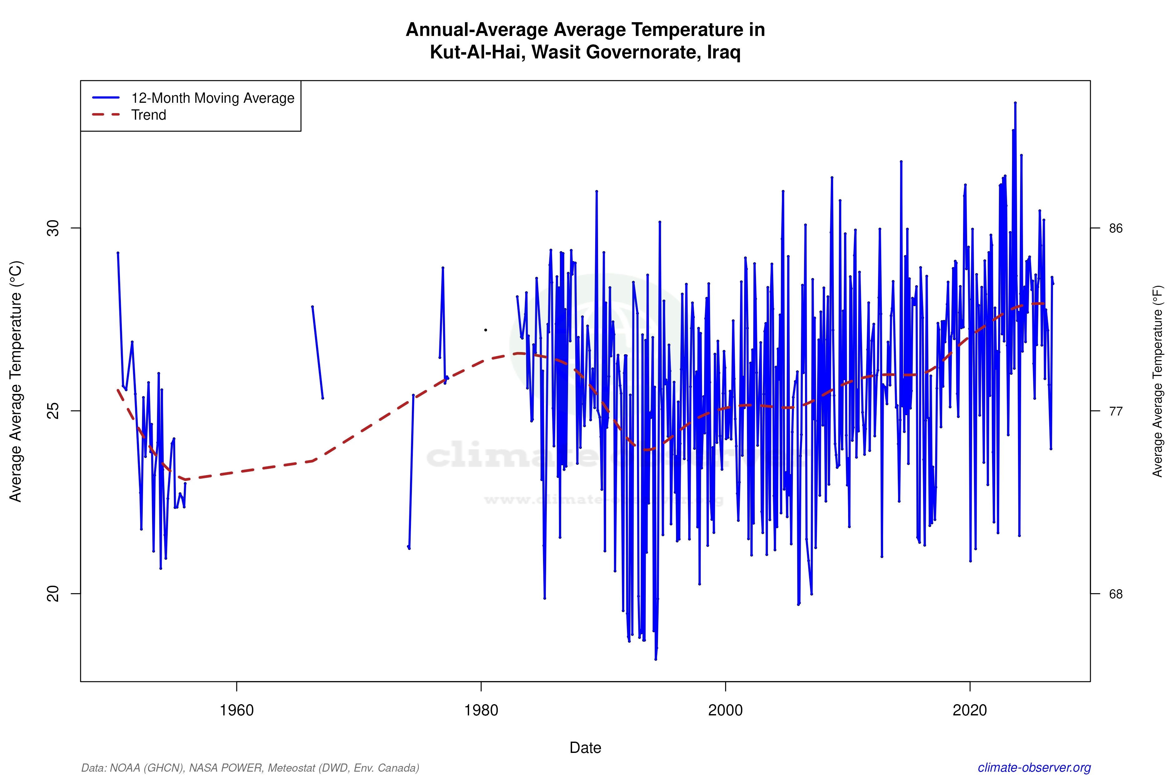 Climate 12-Month Moving Averages - Average Temperature 12-Month MA