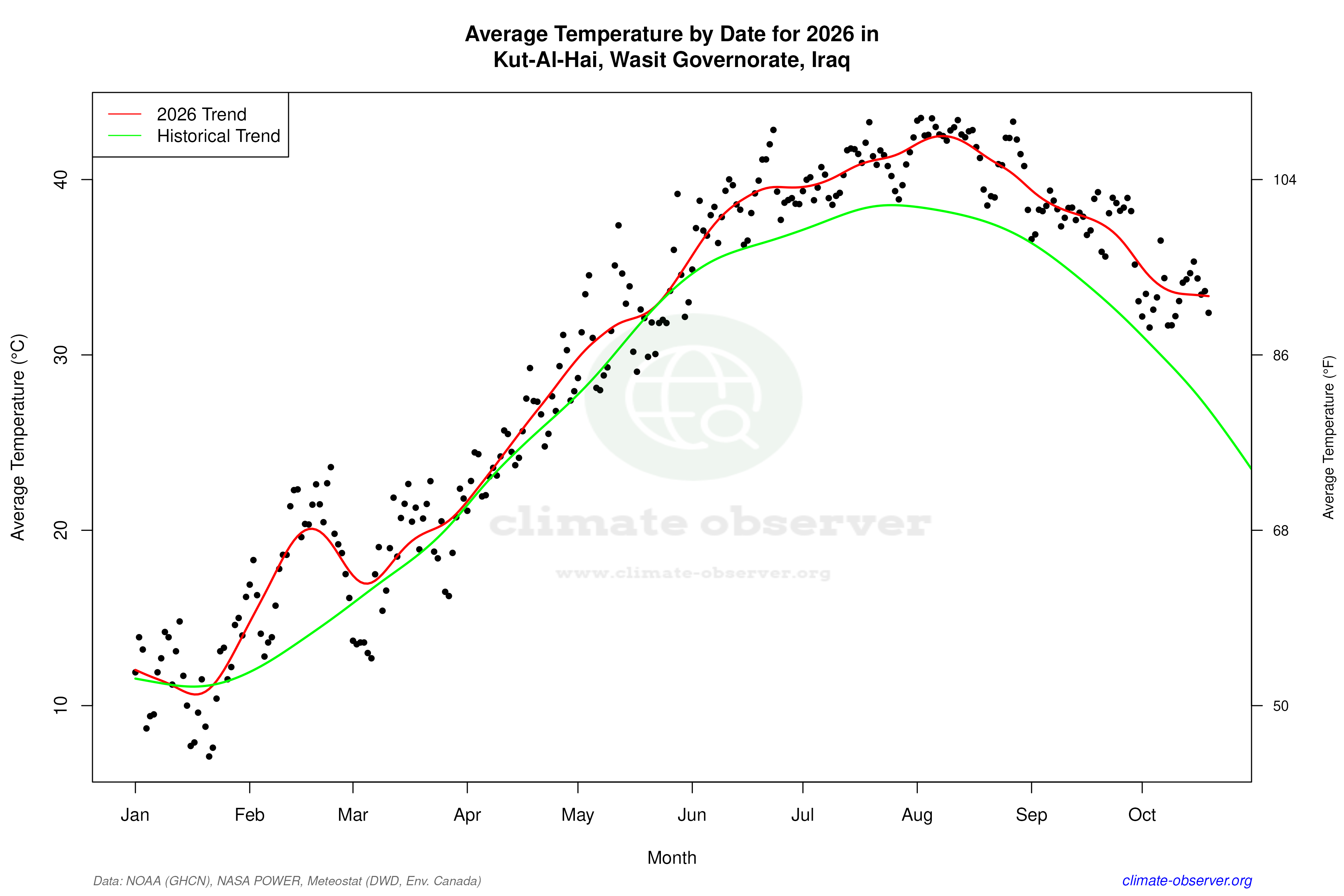 Current Year Climate Trends vs Historical - Average Temperature this Year