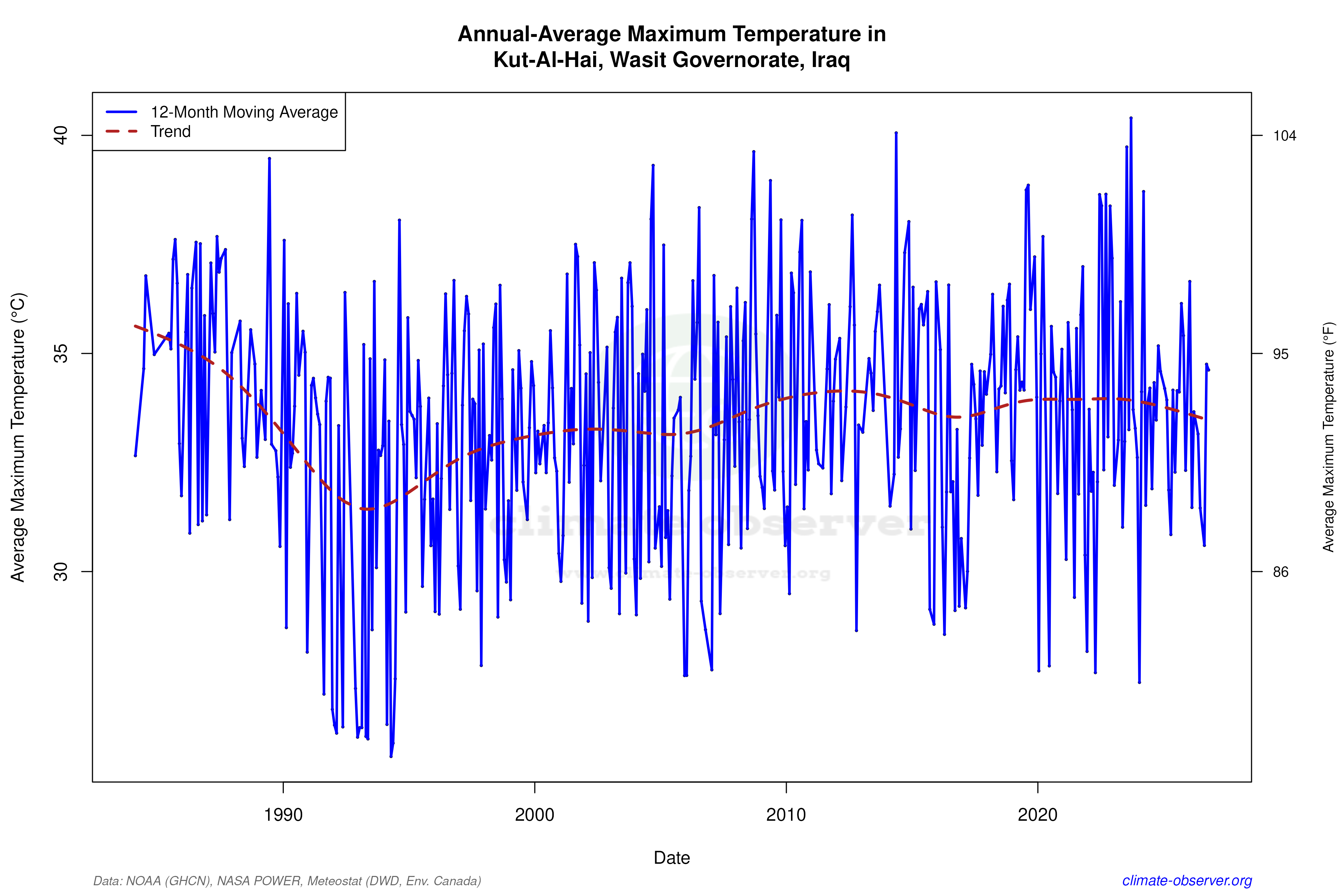 Climate 12-Month Moving Averages - Max Temperature 12-Month MA