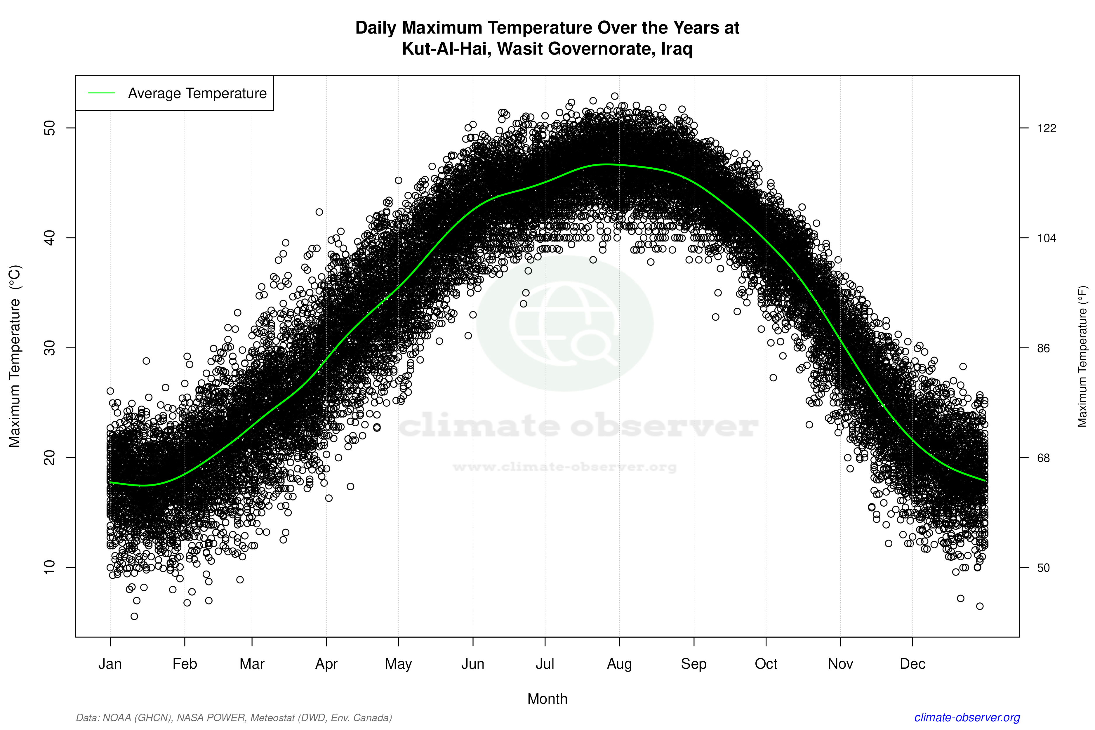 Daily Data Points and Averages Throughout the Year - Average Max Temperature Throughout Year