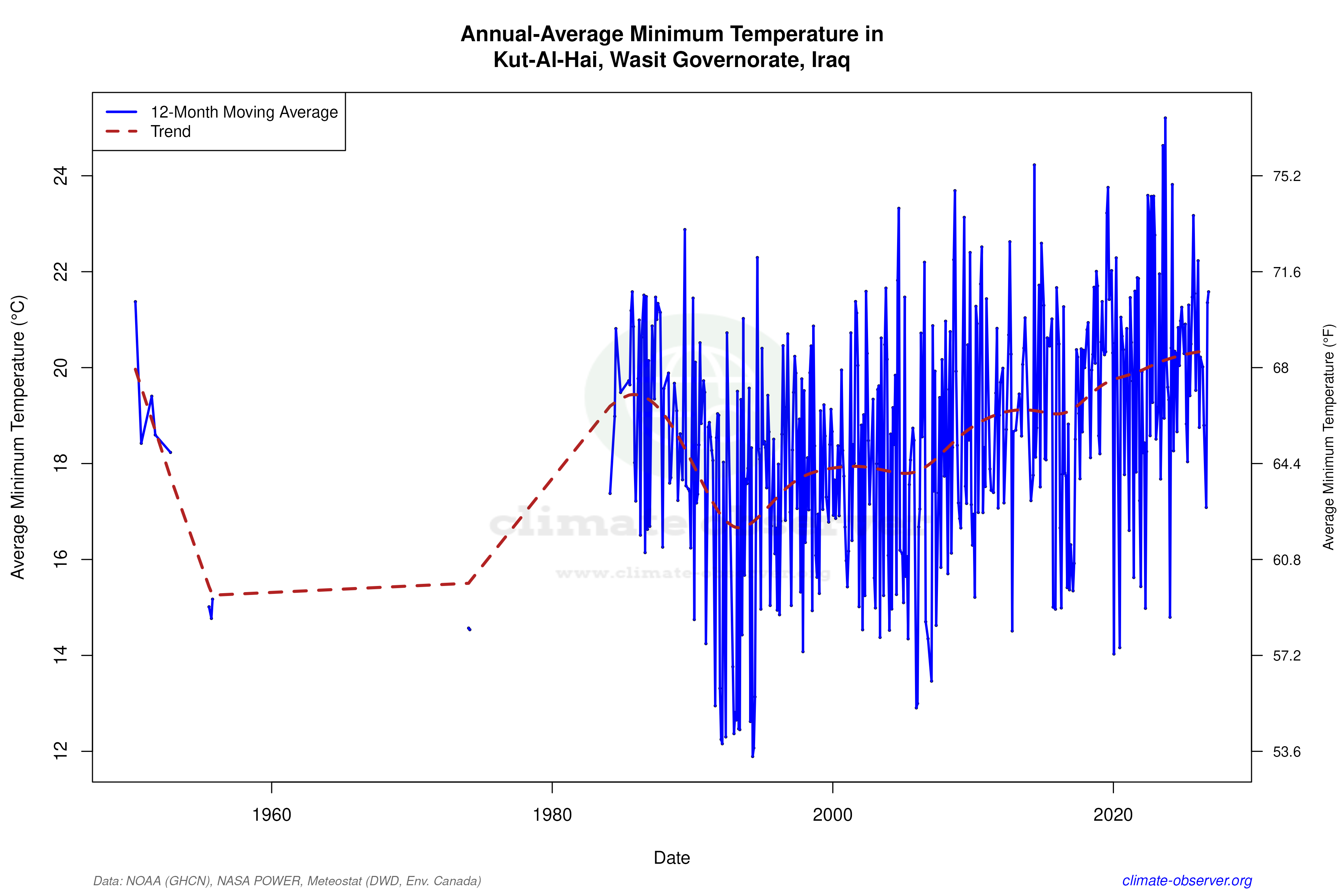Climate 12-Month Moving Averages - Min Temperature 12-Month MA