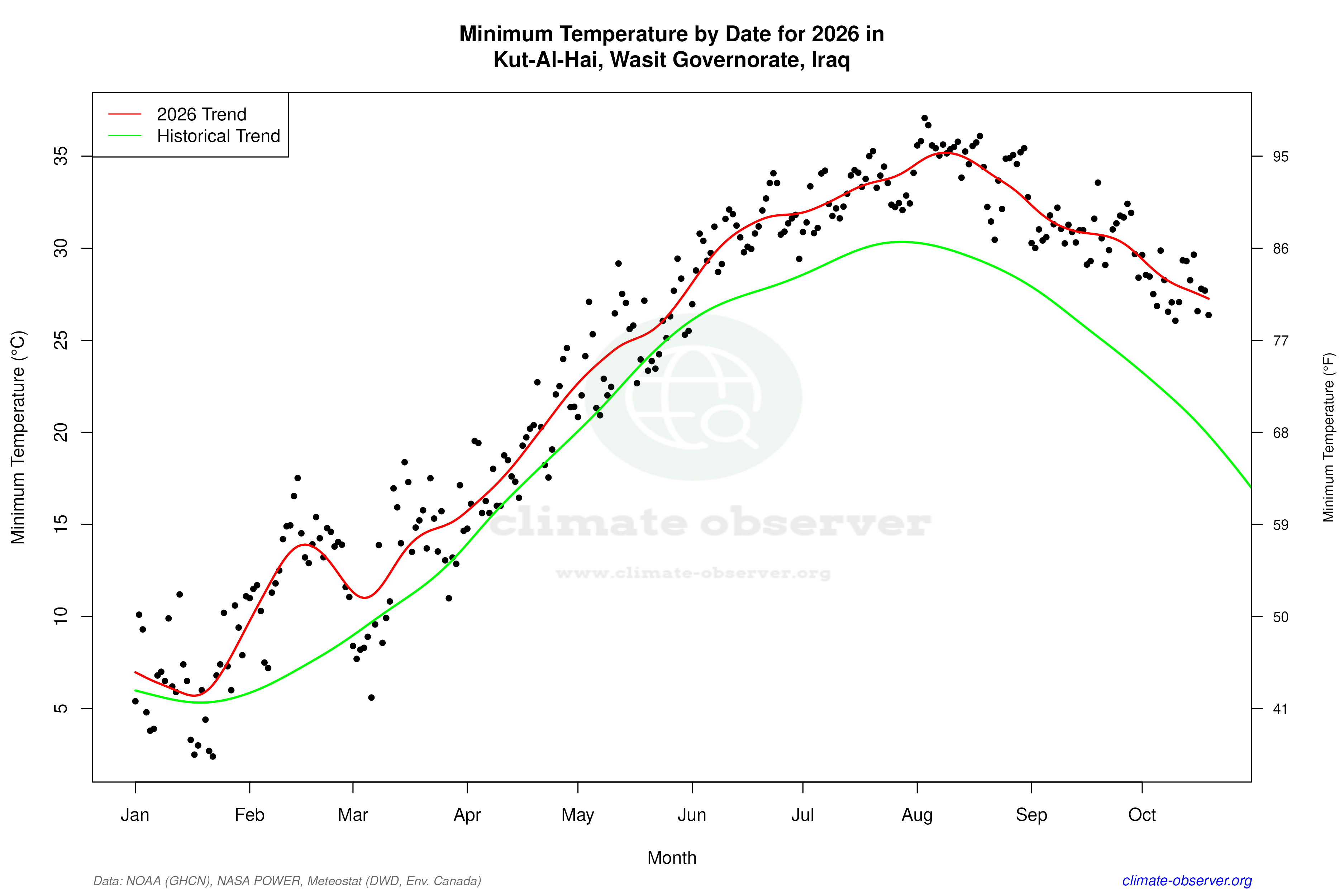 Current Year Climate Trends vs Historical - Min Temperature this Year