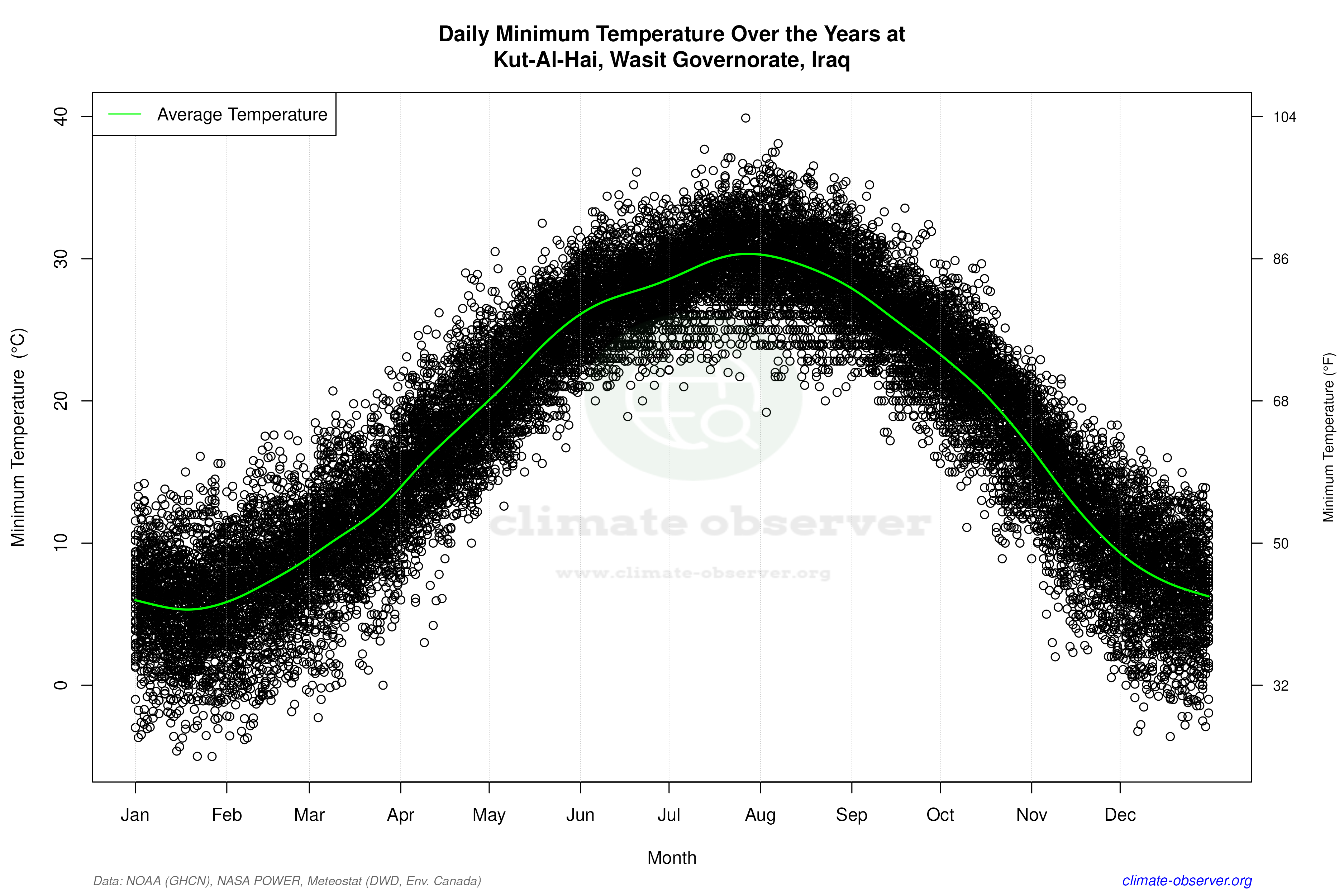 Daily Data Points and Averages Throughout the Year - Average Min Temperature Throughout Year
