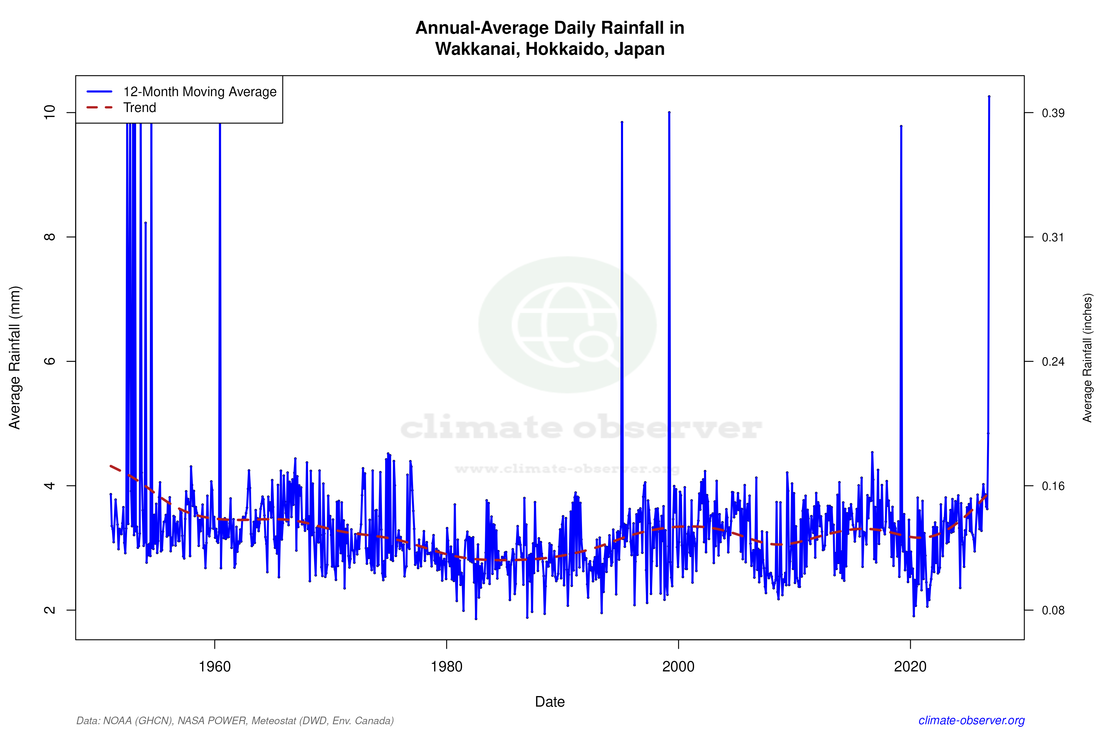 Climate 12-Month Moving Averages - Rainfall 12-Month MA