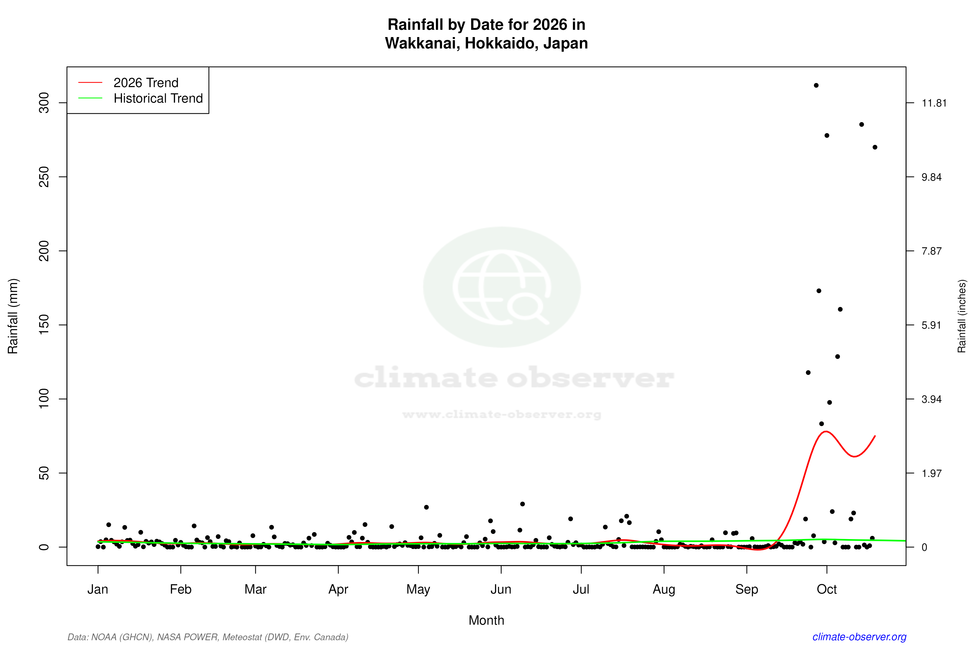 Current Year Climate Trends vs Historical - Rainfall this Year
