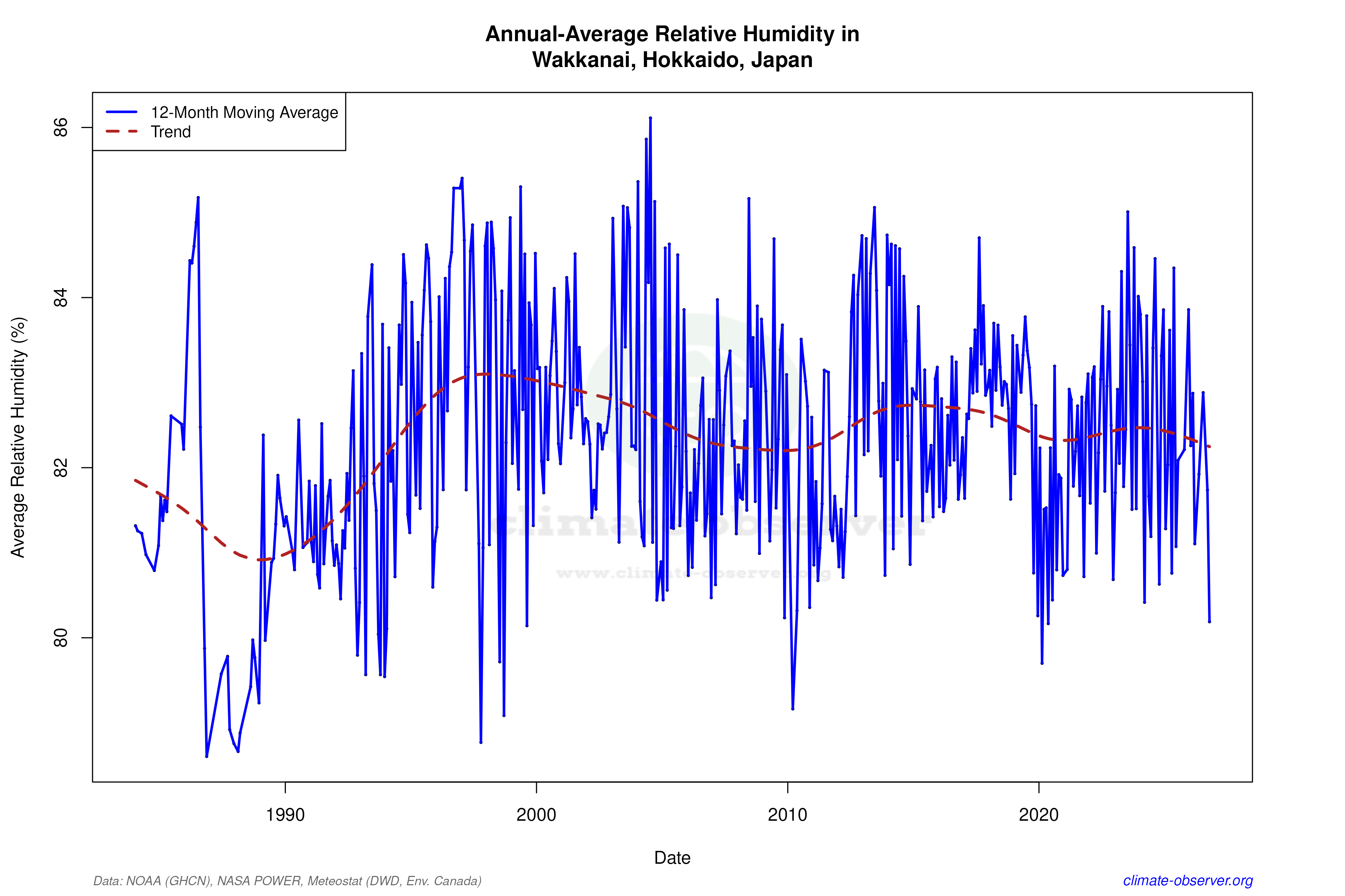 Climate 12-Month Moving Averages - Relative Humidity 12-Month MA