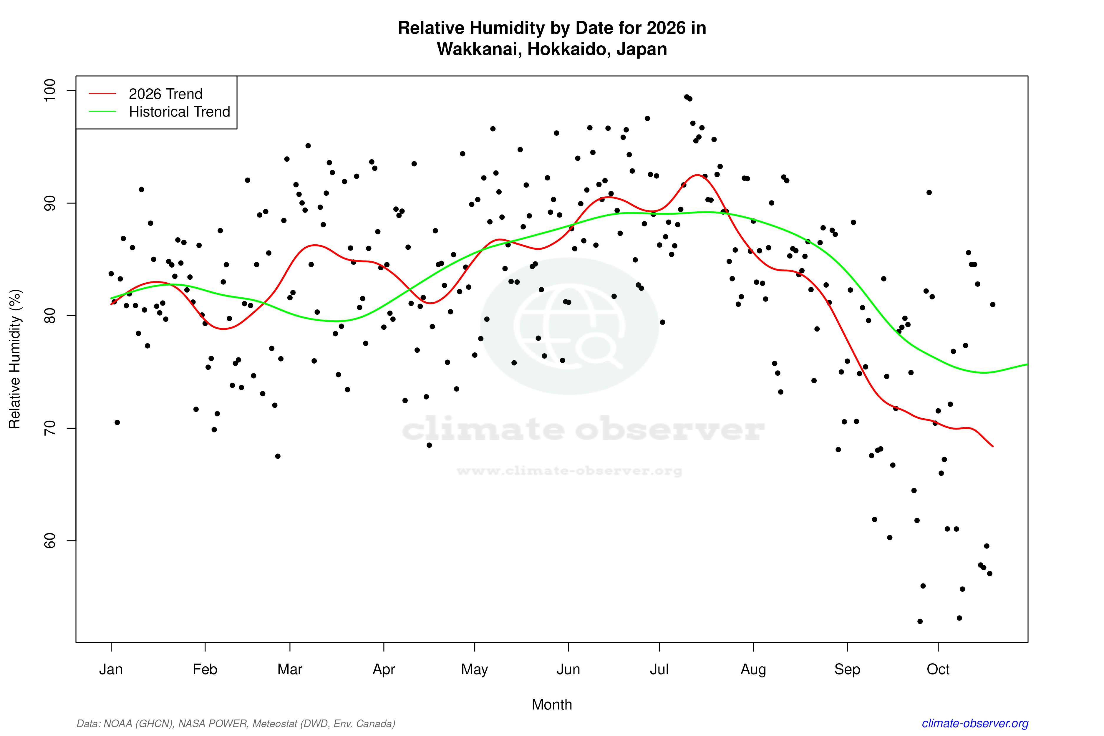 Current Year Climate Trends vs Historical - Relative Humidity this Year