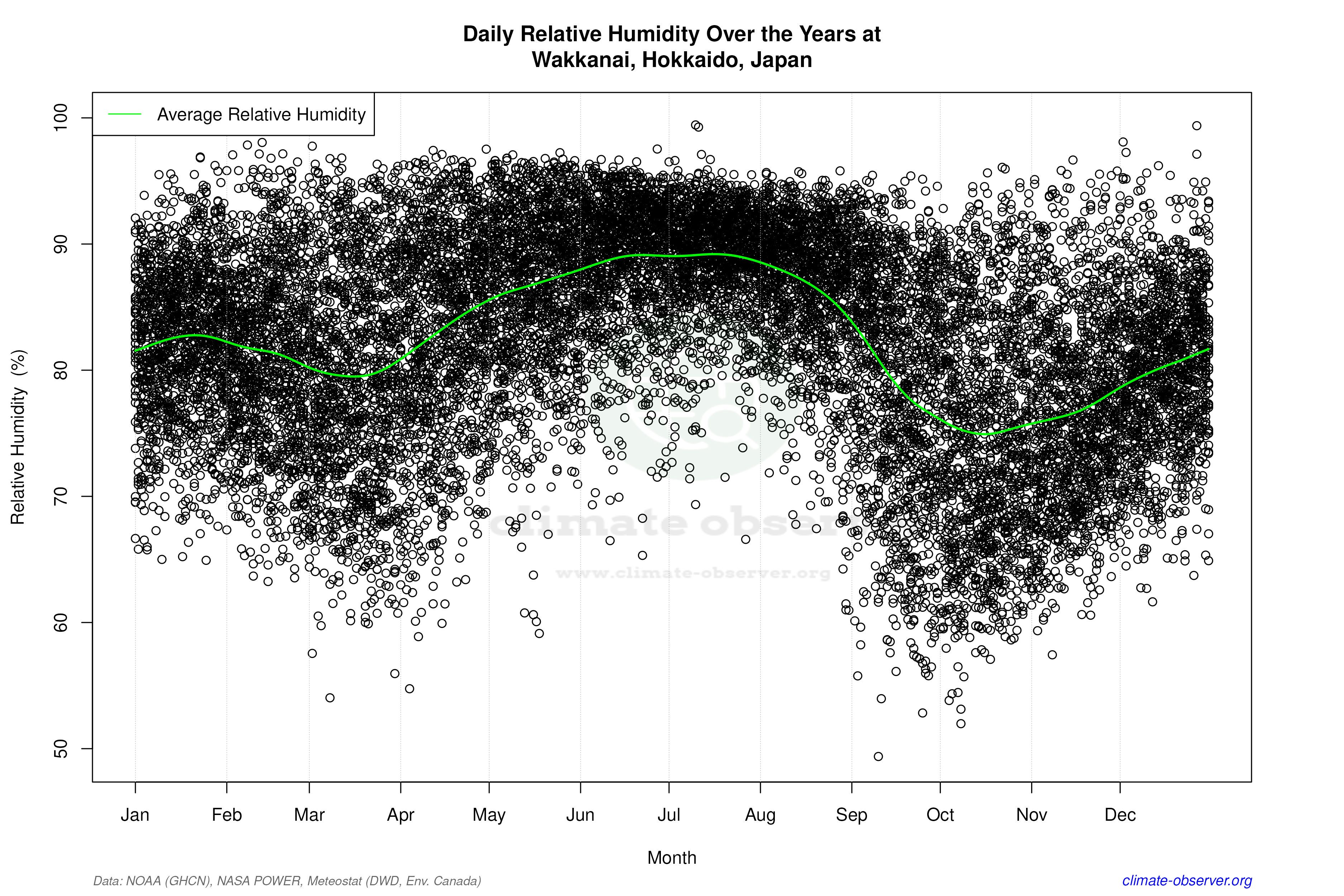 Daily Data Points and Averages Throughout the Year - Average Relative Humidity Throughout Year