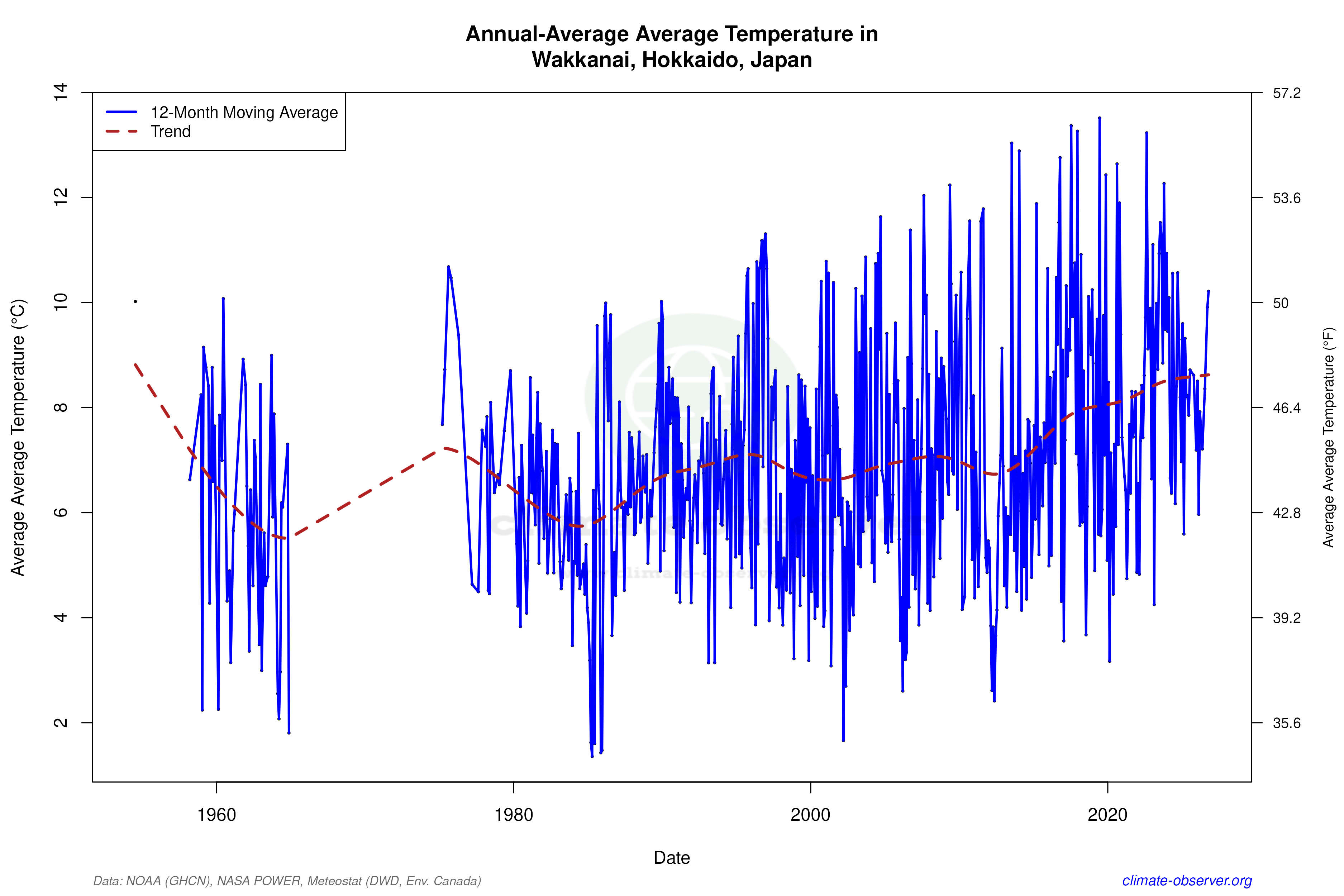 Climate 12-Month Moving Averages - Average Temperature 12-Month MA
