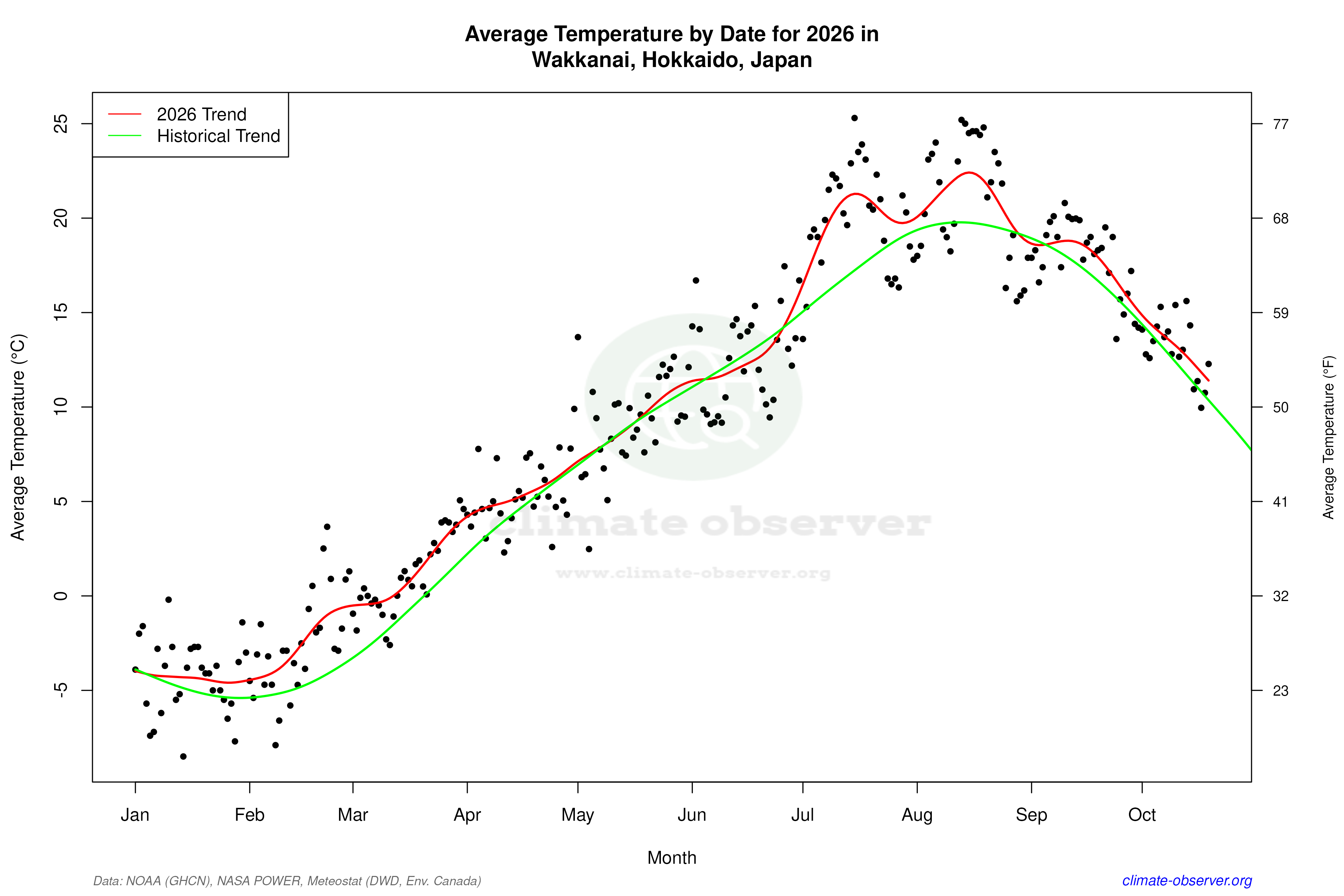 Current Year Climate Trends vs Historical - Average Temperature this Year