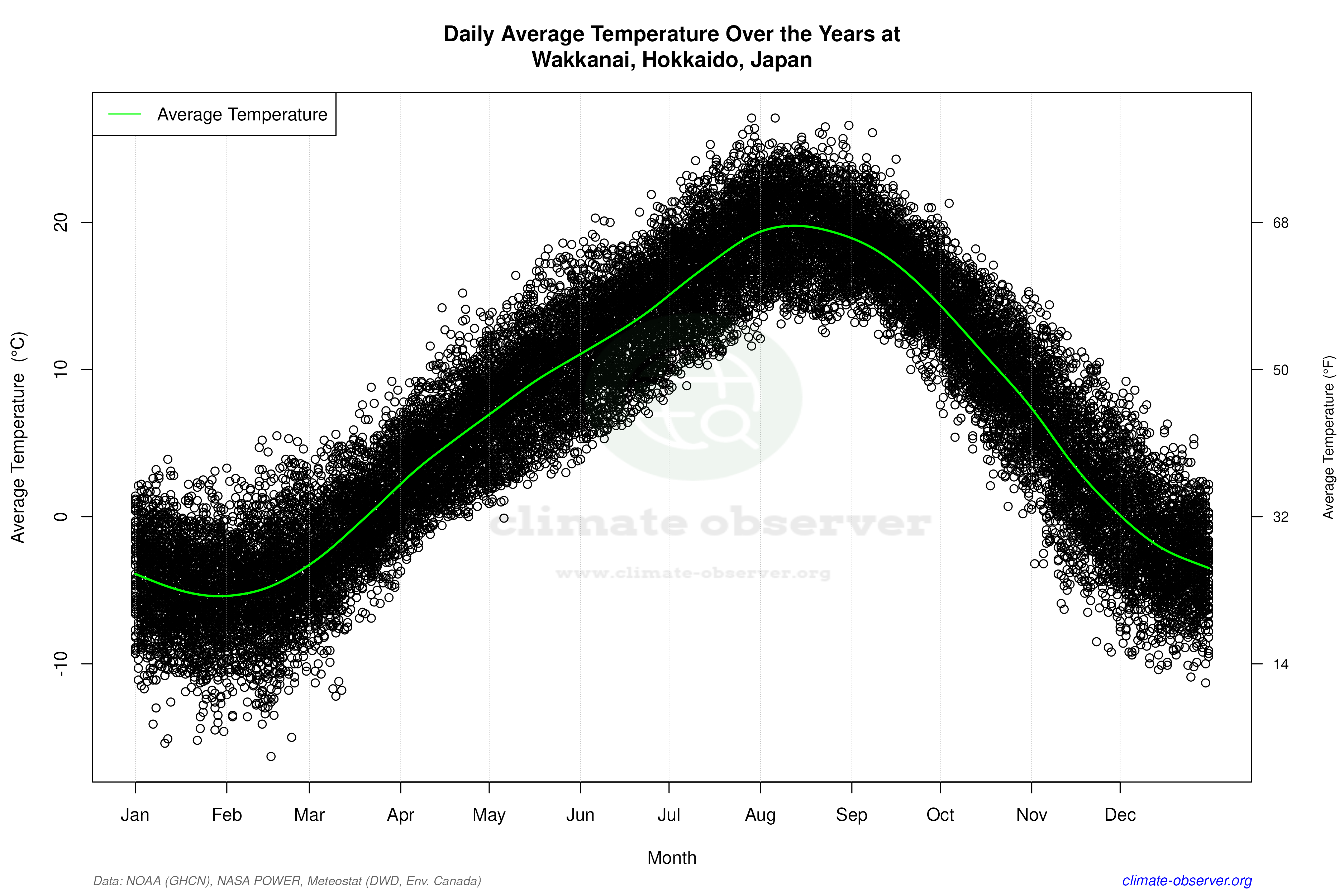 Daily Data Points and Averages Throughout the Year - Average Temperature Throughout Year