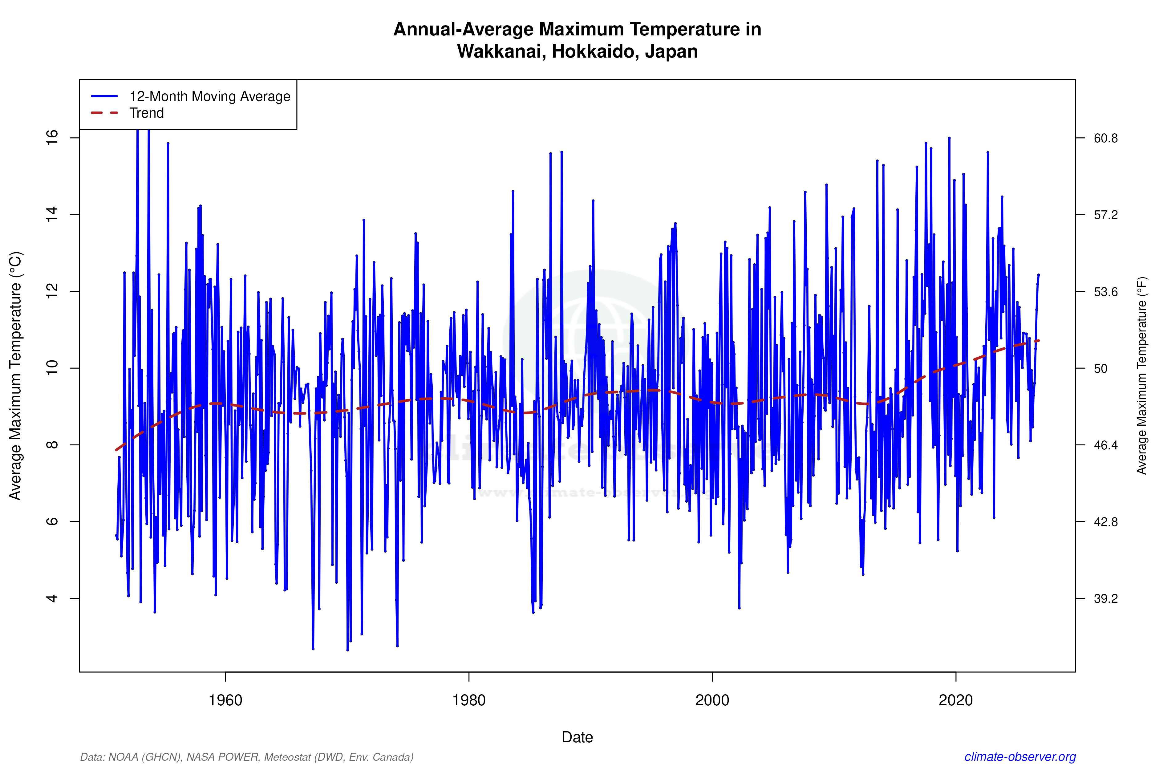 Climate 12-Month Moving Averages - Max Temperature 12-Month MA