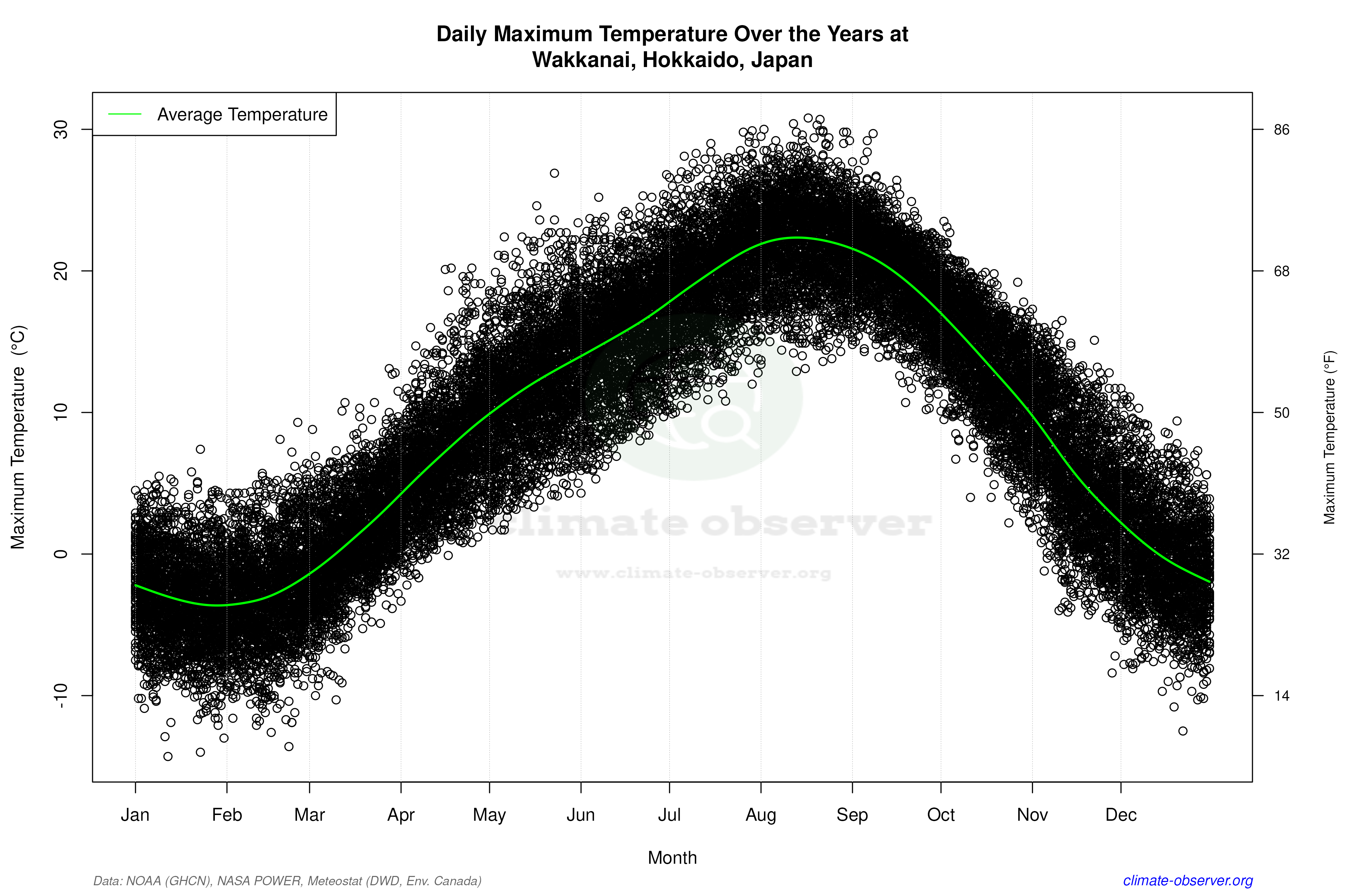Daily Data Points and Averages Throughout the Year - Average Max Temperature Throughout Year