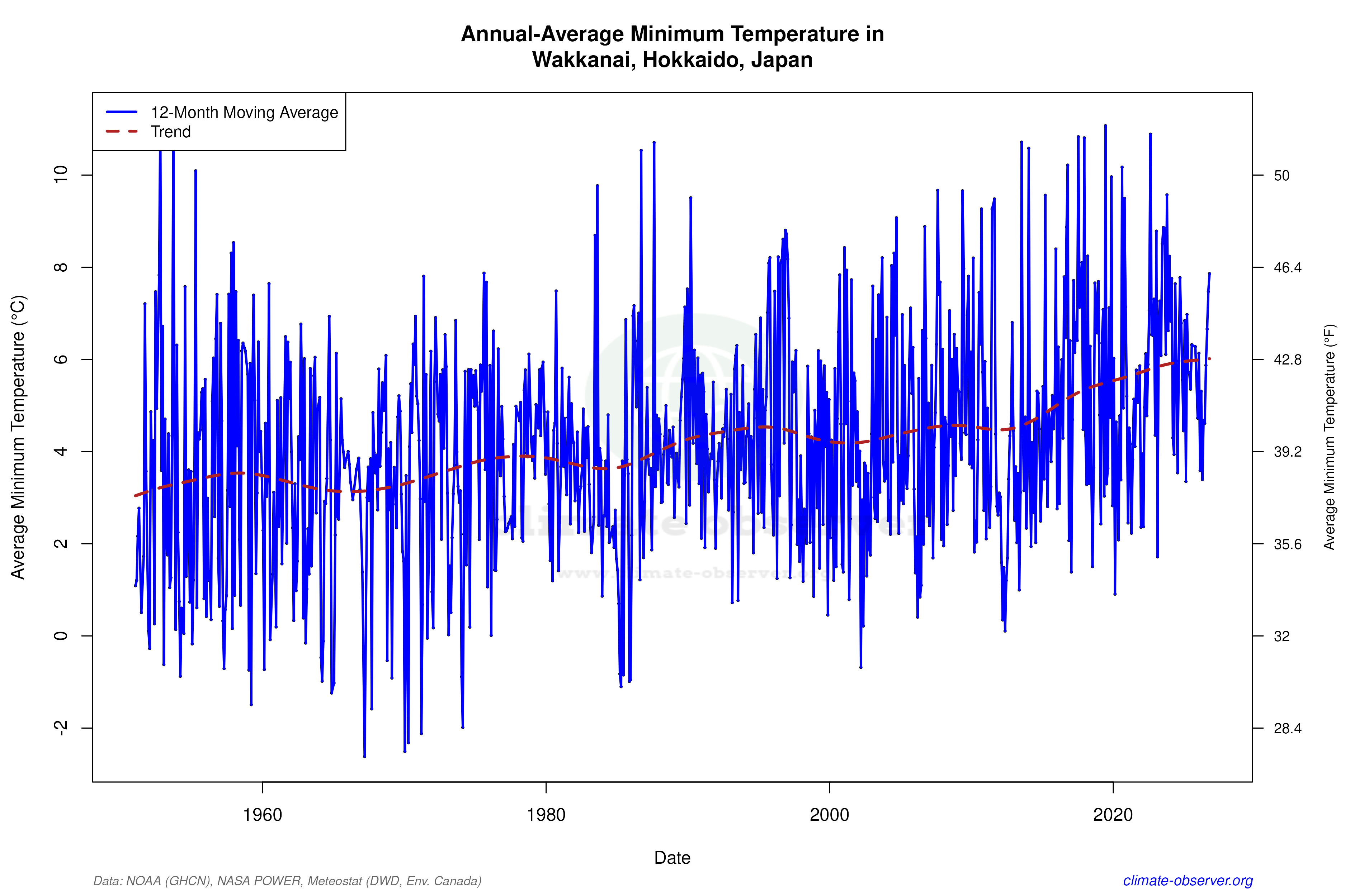 Climate 12-Month Moving Averages - Min Temperature 12-Month MA