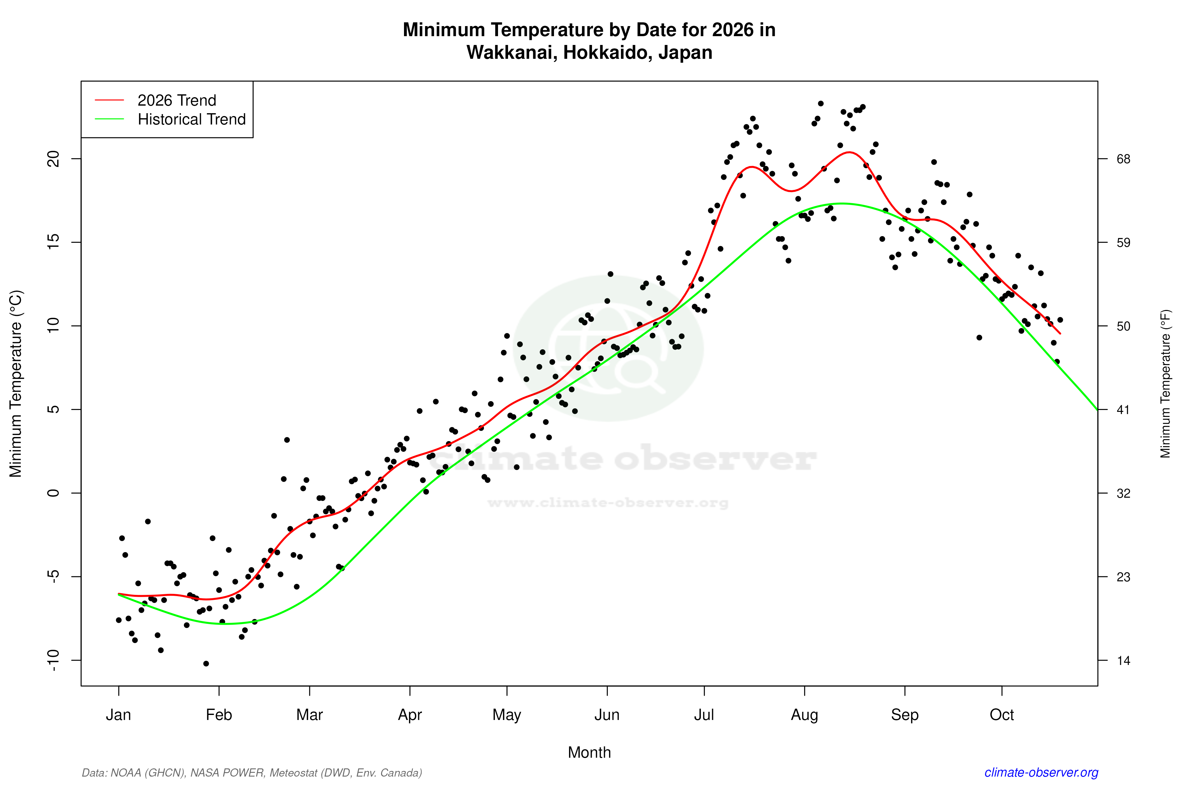 Current Year Climate Trends vs Historical - Min Temperature this Year
