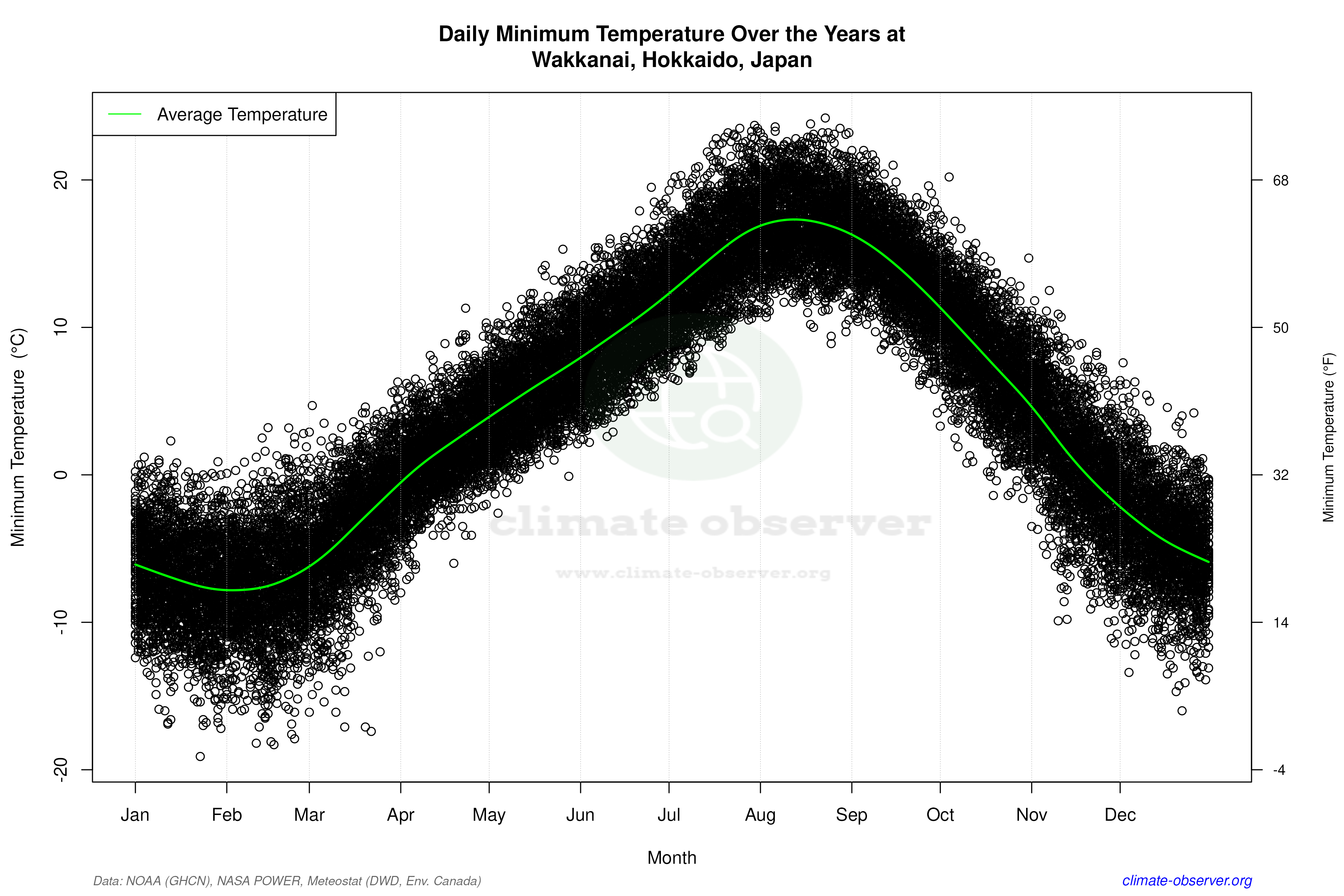Daily Data Points and Averages Throughout the Year - Average Min Temperature Throughout Year
