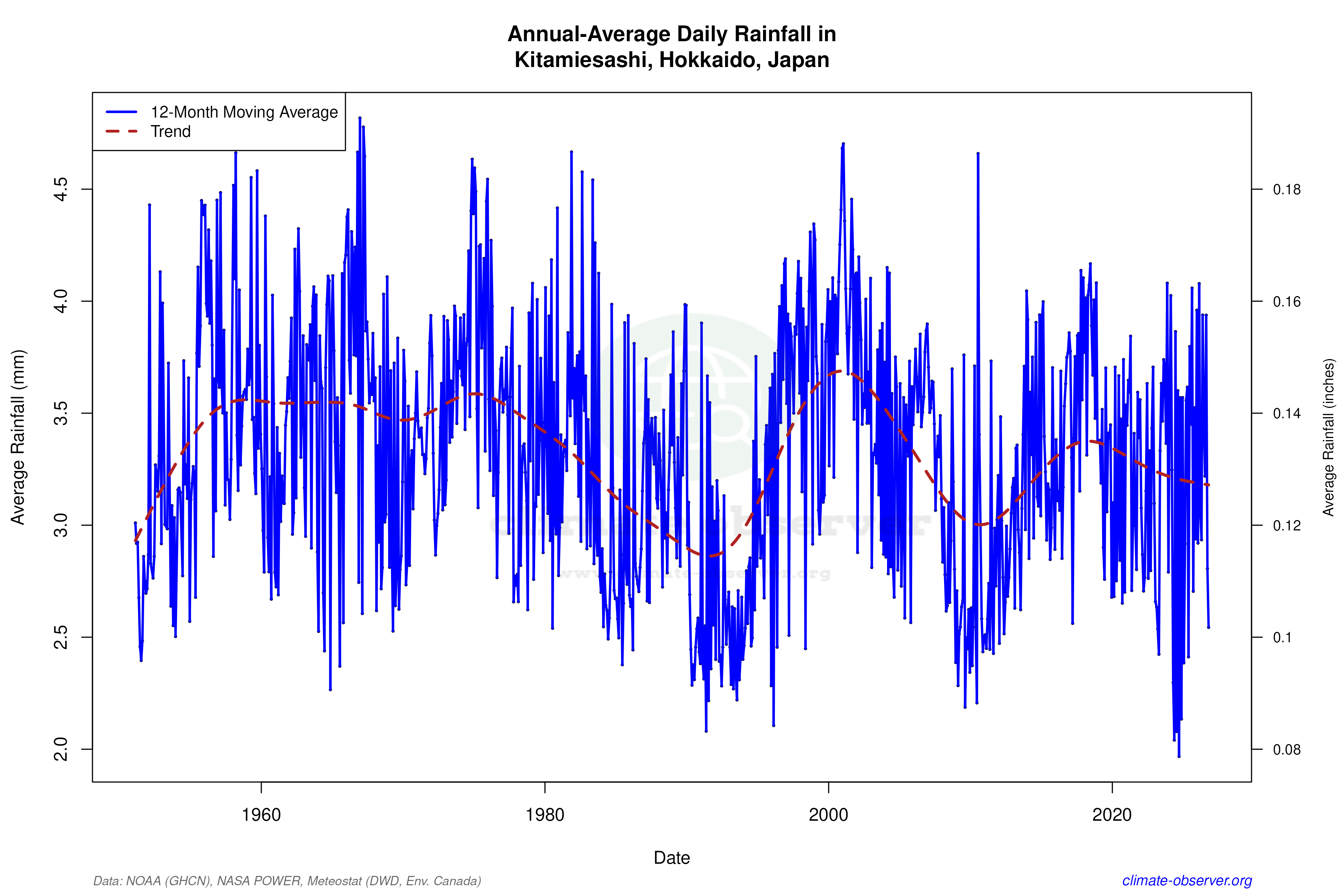 Climate 12-Month Moving Averages - Rainfall 12-Month MA