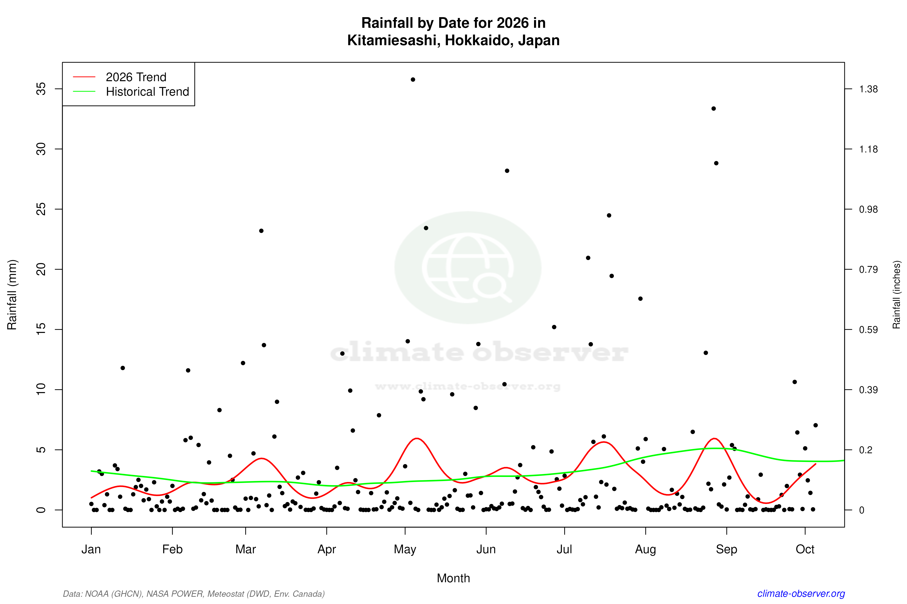 Current Year Climate Trends vs Historical - Rainfall this Year