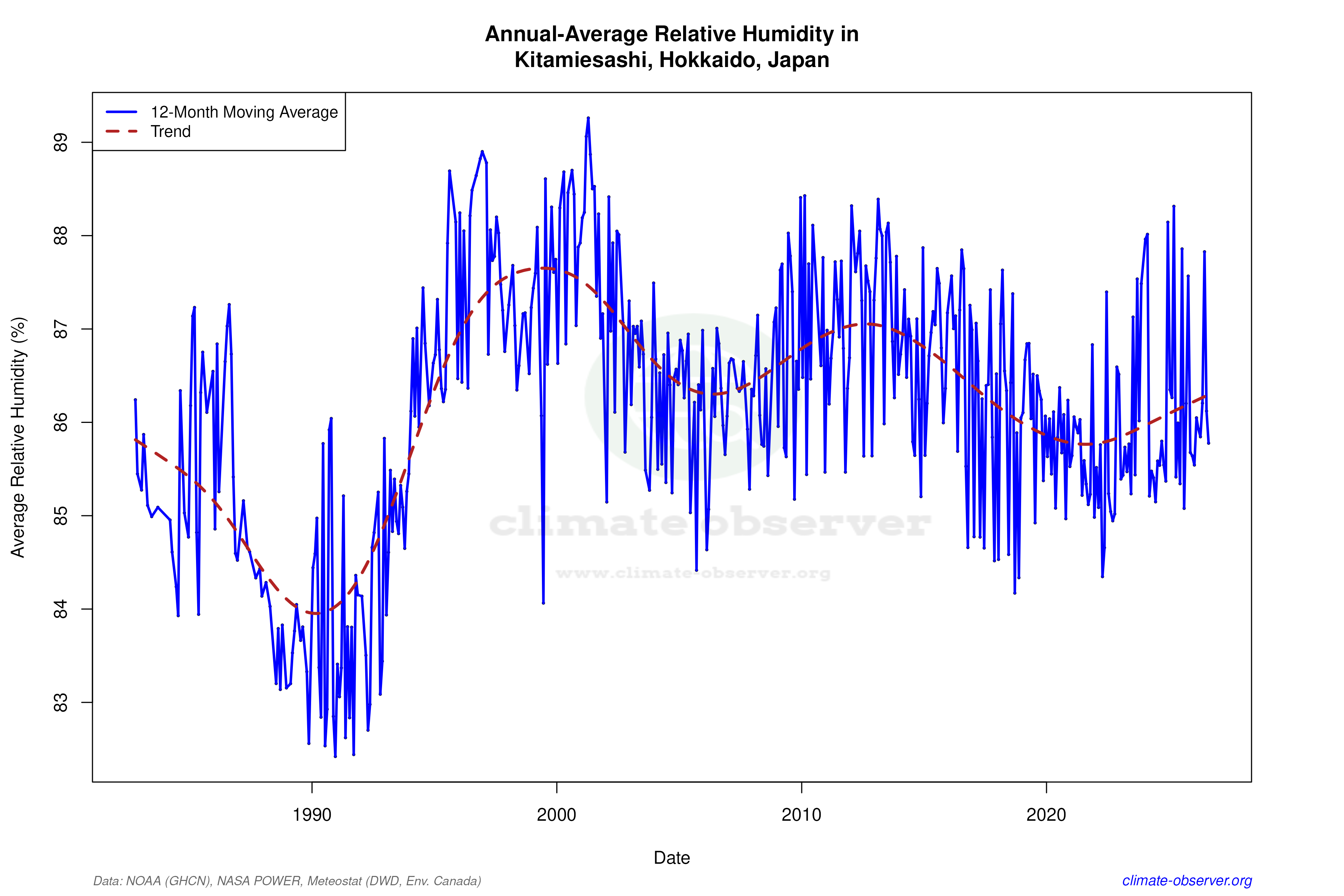 Climate 12-Month Moving Averages - Relative Humidity 12-Month MA