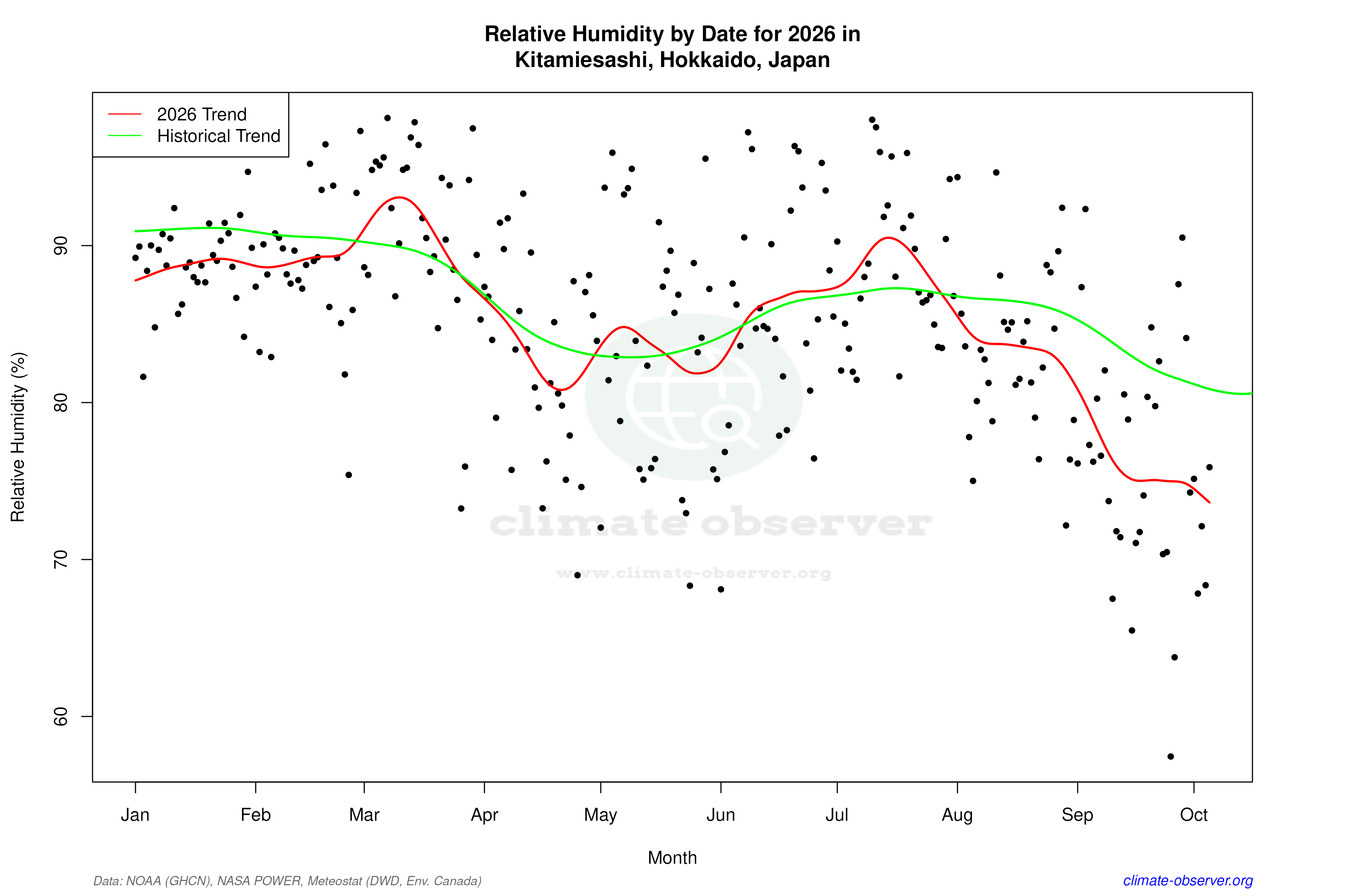 Current Year Climate Trends vs Historical - Relative Humidity this Year
