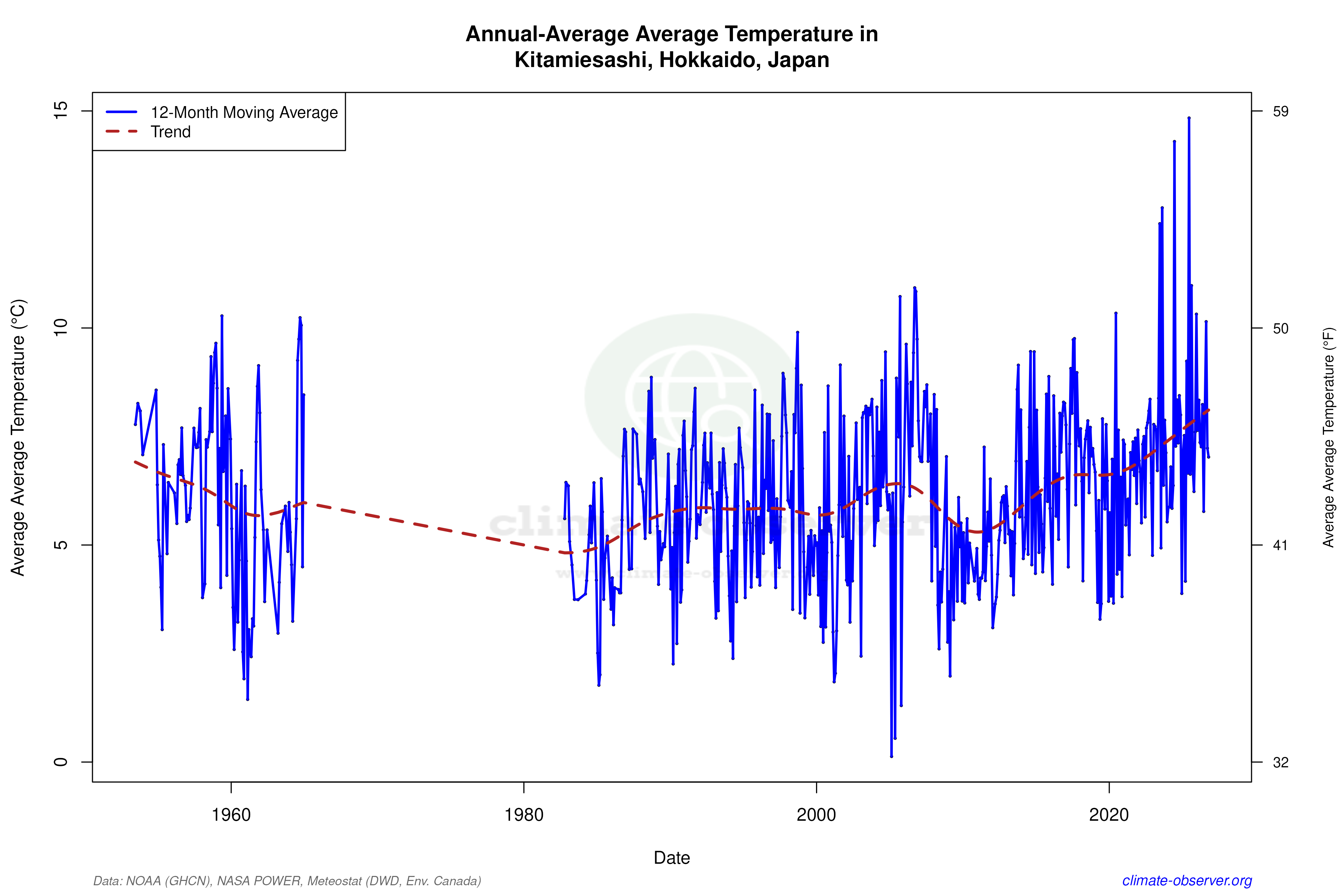 Climate 12-Month Moving Averages - Average Temperature 12-Month MA